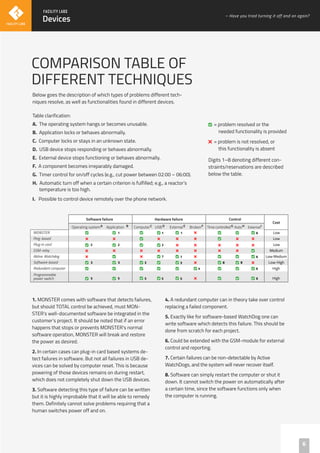 Below goes the description of which types of problems different tech-
niques resolve, as well as functionalities found in different devices.
Table clarification:
A. The operating system hangs or becomes unusable.
B. Application locks or behaves abnormally.
C. Computer locks or stays in an unknown state.
D. USB device stops responding or behaves abnormally.
E. External device stops functioning or behaves abnormally.
F. A component becomes irreparably damaged.
G. Timer control for on/off cycles (e.g., cut power between 02:00 – 06:00).
H. Automatic turn off when a certain criterion is fulfilled; e.g., a reactor’s
temperature is too high.
I. Possible to control device remotely over the phone network.
COMPARISON TABLE OF
DIFFERENT TECHNIQUES
Devices
– Have you tried turning it off and on again?
1. MONSTER comes with software that detects failures,
but should TOTAL control be achieved, must MON-
STER’s well-documented software be integrated in the
customer’s project. It should be noted that if an error
happens that stops or prevents MONSTER’s normal
software operation, MONSTER will break and restore
the power as desired.
2. In certain cases can plug-in card based systems de-
tect failures in software. But not all failures in USB de-
vices can be solved by computer reset. This is because
powering of those devices remains on during restart,
which does not completely shut down the USB devices.
3. Software detecting this type of failure can be written
but it is highly improbable that it will be able to remedy
them. Definitely cannot solve problems requiring that a
human switches power off and on.
Software failure Hardware failure Control
Cost
Operating system Application B Computer USBD ExternalE BrokenF AutoH ExternalI
MONSTER 1 1 1 6 Low
Ping-based Low
Plug-in card 2 2 2 Low
GSM-relay Medium
Aktive Watchdog 7 7 6 Low-Medium
Software-based 3 3 3 3 8 8 Low-High
Redundant computer 4 6 High
Programmable
power switch 5 5 5 5 5 6 High
A C Time controlledG
4. A redundant computer can in theory take over control
replacing a failed component.
5. Exactly like for software-based WatchDog one can
write software which detects this failure. This should be
done from scratch for each project.
6. Could be extended with the GSM-module for external
control and reporting.
7. Certain failures can be non-detectable by Active
WatchDogs, and the system will never recover itself.
8. Software can simply restart the computer or shut it
down. It cannot switch the power on automatically after
a certain time, since the software functions only when
the computer is running.
6
= problem resolved or the
needed functionality is provided
= problem is not resolved, or
this functionality is absent
Digits 1–8 denoting different con-
straints/reservations are described
below the table.
 