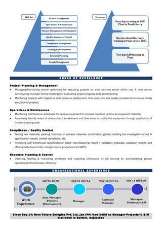 A R E A S O F E X C E L L E N C E
Project Planning & Management
• Managing/Monitoring overall operations for executing projects for wind turbines sector within cost & time norms;
participating in project review meetings for evaluating project progress & de-bottlenecking
• Monitoring projects with respect to cost, resource deployment, time over-runs and quality compliance to ensure timely
execution of projects
Operations & Maintenance
• Monitoring maintenance schedules for various equipment to increase machine up time & equipment reliability
• Proactively identify areas of obstruction / breakdowns and take steps to rectify the equipment through application of
trouble shooting tools
Compliance / Quality Control
• Testing raw materials, packing materials, in process materials, and finished goods; handling the investigation of out of
specification results, market complaints, etc.
• Reviewing SOP’s/technical specifications/ batch manufacturing record / validation protocols, validation reports and
other quality documents/ change-control procedures for SOP’s
Resource Planning & Control
• Directing, leading & motivating workforce and imparting continuous on job training for accomplishing greater
operational effectiveness/ efficiency
O R G A N I Z A T I O N A L E X P E R I E N C E
Since Sep’14: Hero Future Energies Pvt. Ltd.,(an IPP) New Delhi as Manager-Projects/O & M
stationed in Barmer, Rajasthan
 