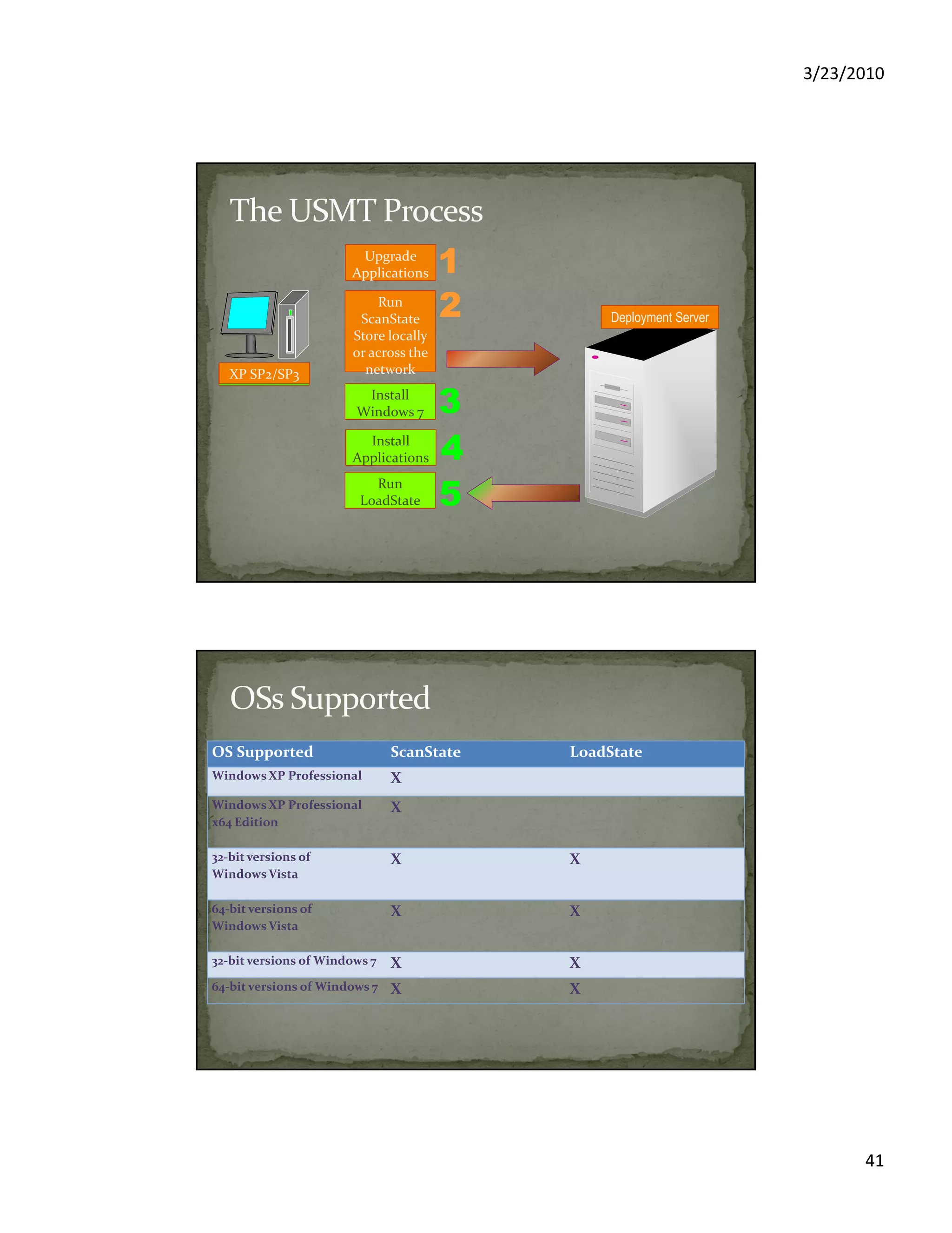 3/23/2010
41
Deployment Server
Windows 7
Install
Windows 7 33
LoadState
Run
LoadState 55
Windows 7XP SP2/SP3
11Applications
Upgrade
Applications
network
Run
ScanState
Store locally
or across the
network
22
Applications
Install
Applications 44
OS Supported ScanState LoadState
Windows XP Professional X
Windows XP Professional
x64 Edition
X
32-bit versions of
Windows Vista
X X
64-bit versions of
Windows Vista
X X
32-bit versions of Windows 7 X X
64-bit versions of Windows 7 X X
 