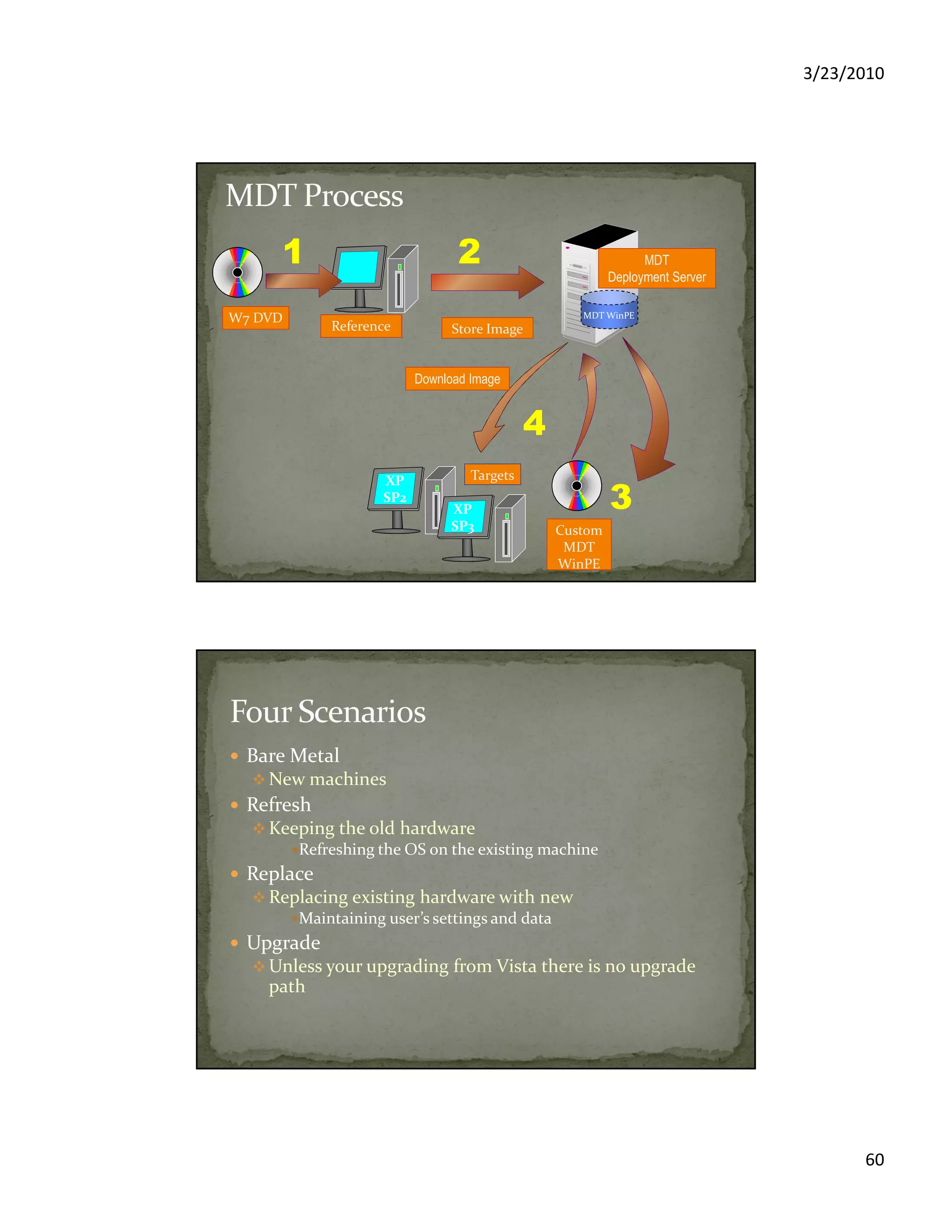 3/23/2010
60
22 MDT
Deployment Server
Store ImageReference
11
W7 DVD
WinPE
Custom
MDT
WinPE
Targets
33
44
Download Image
MDT WinPE
XP
SP2
XP
SP3
Bare Metal
New machines
Refresh
Keeping the old hardware
Refreshing the OS on the existing machine
Replace
Replacing existing hardware with new
Maintaining user’s settings and data
Upgrade
Unless your upgrading from Vista there is no upgrade
path
 