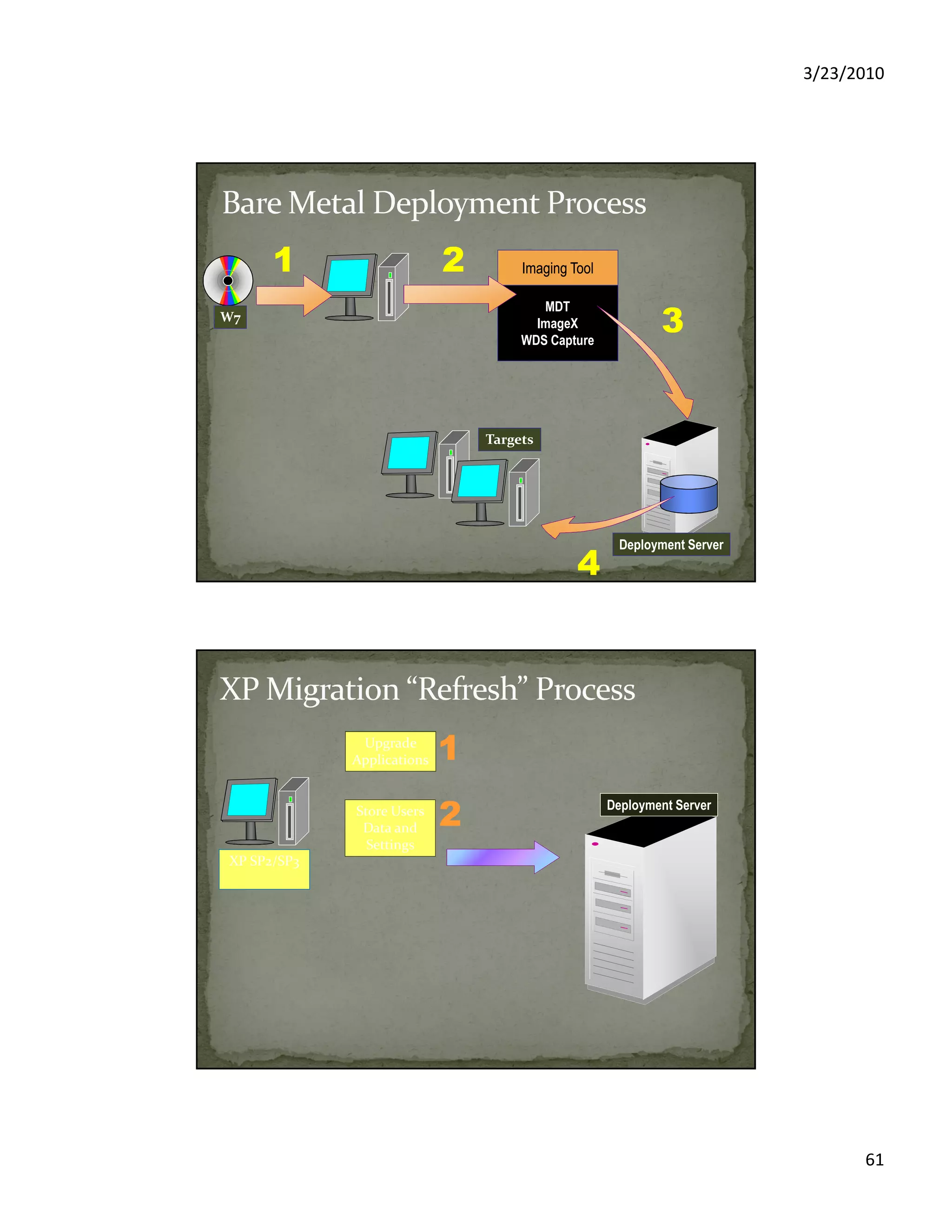3/23/2010
61
11 Imaging ToolImaging Tool
MDT
ImageX
WDS Capture
22
Deployment Server
33
44
Targets
W7
11Upgrade
Applications
Store Users
Data and
Settings
22 Deployment Server
XP SP2/SP3
 
