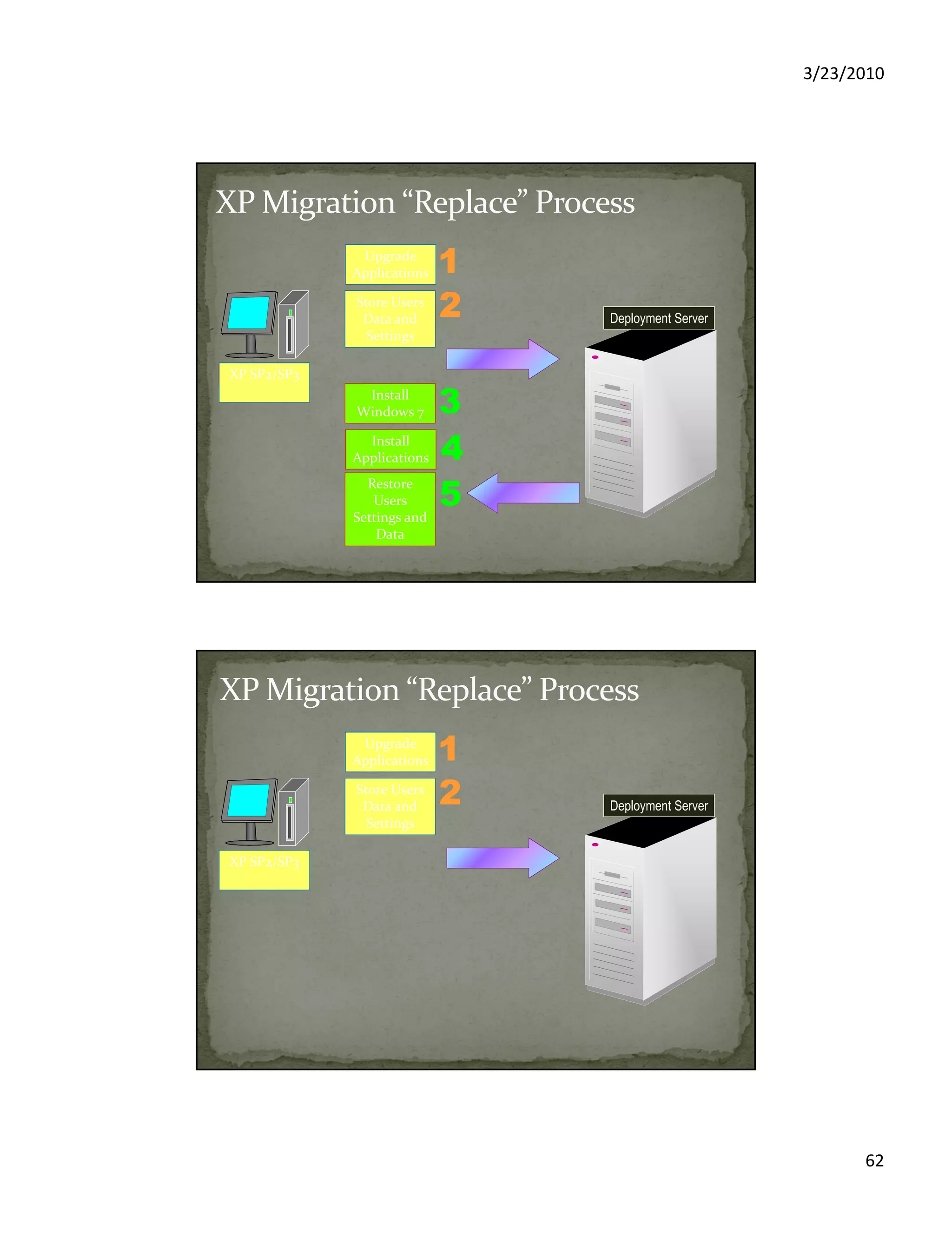3/23/2010
62
Install
Windows 7 33
Restore
Users
Settings and
Data
55
Windows 7XP SP2/SP3
11Upgrade
Applications
Store Users
Data and
Settings
22
Install
Applications 44
Deployment Server
11
Deployment Server
XP SP2/SP3
Upgrade
Applications
Store Users
Data and
Settings
22
 