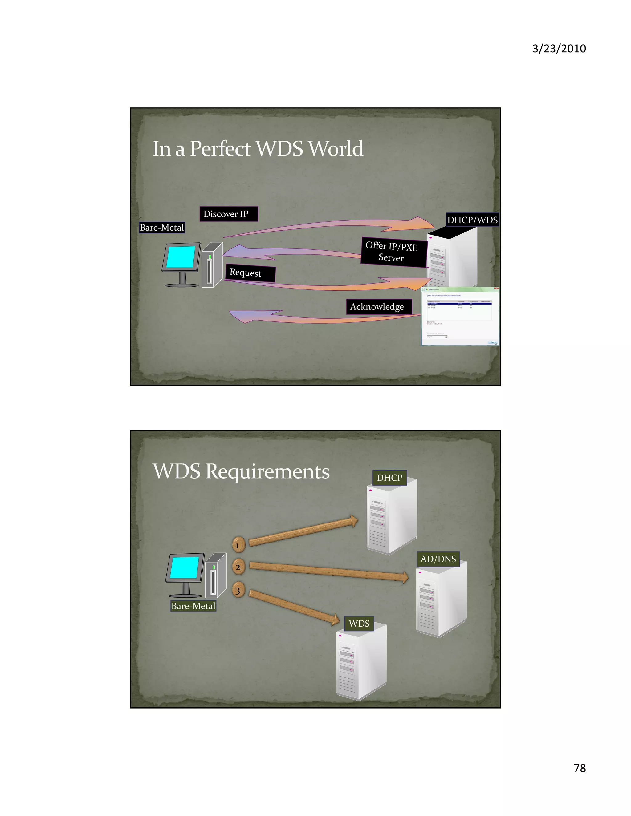 3/23/2010
78
Bare-MetalBare-Metal
DHCP/WDS
Discover IP
Acknowledge
DHCP
WDS
AD/DNS
Bare-MetalBare-Metal
1
2
3
 