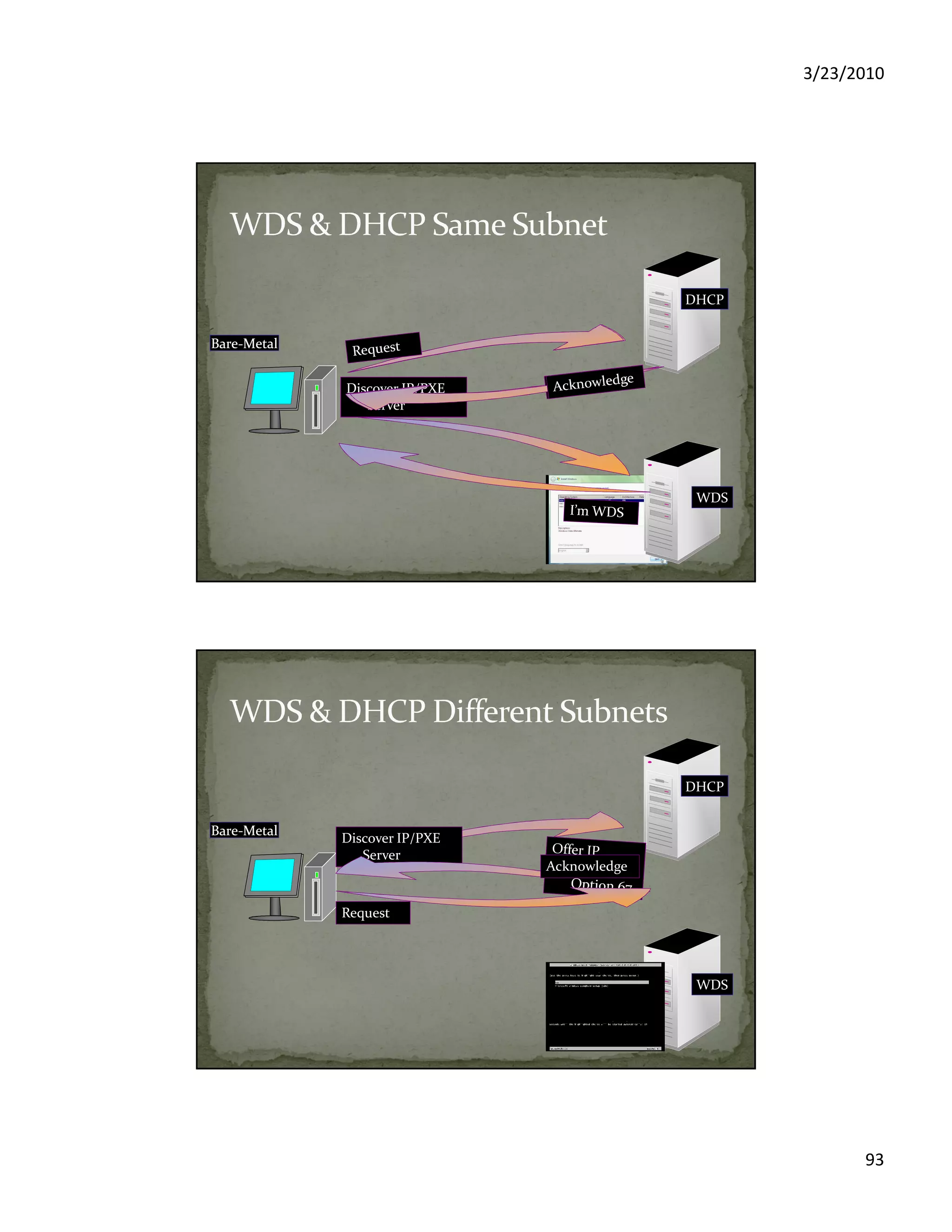 3/23/2010
93
BareBare--MetalMetalBareBare--MetalMetal
DHCP
WDS
Discover IP/PXE
Server
Discover IP/PXE
Server
BareBare--MetalMetalBareBare--MetalMetal
DHCP
WDS
Discover IP/PXE
Server
Acknowledge
Request
 