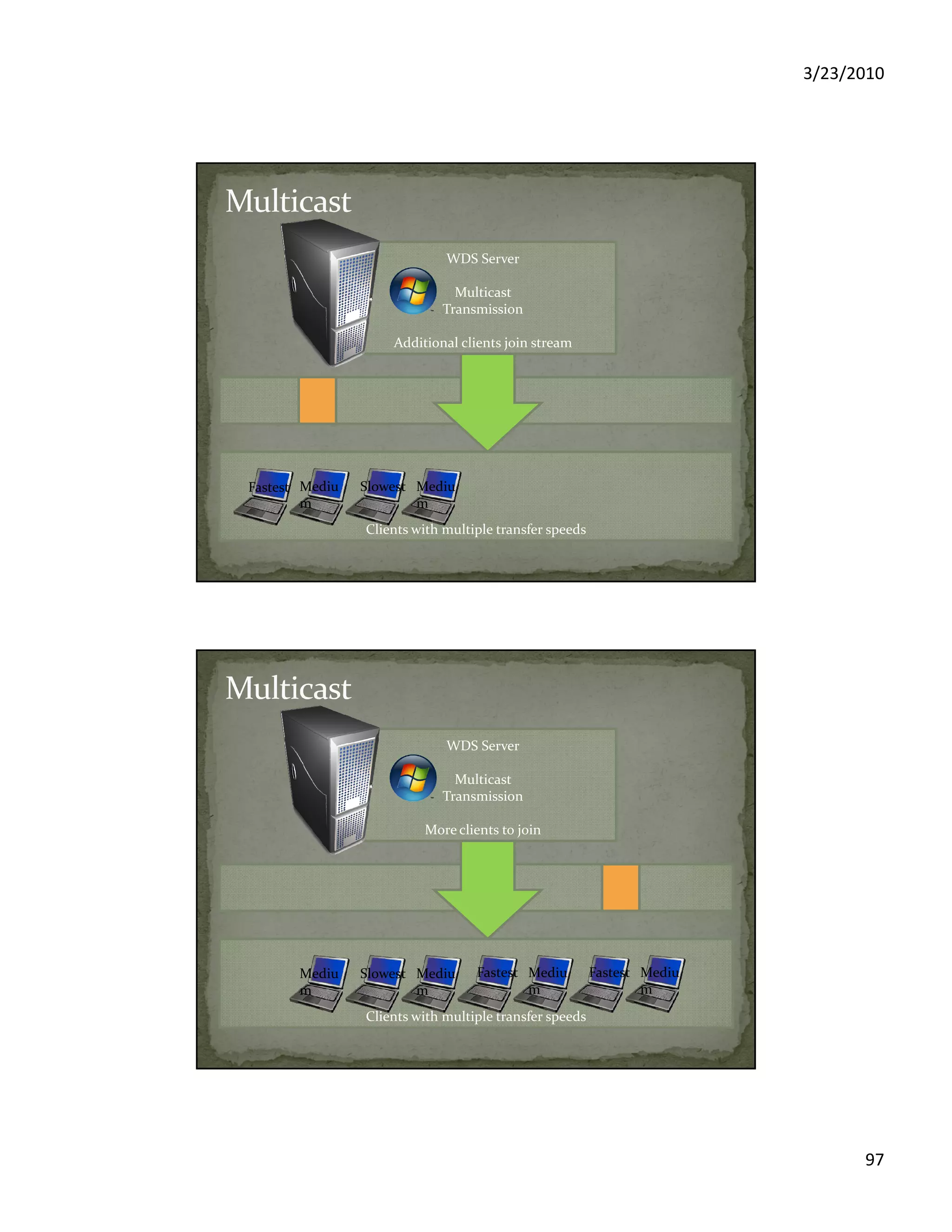3/23/2010
97
Clients with multiple transfer speeds
WDS Server
Multicast
Transmission
Additional clients join stream
Fastest Mediu
m
Slowest Mediu
m
Clients with multiple transfer speeds
WDS Server
Multicast
Transmission
More clients to join
FastestMediu
m
Slowest Mediu
m
FastestMediu
m
Mediu
m
 