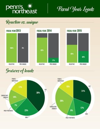 FiscalYearLeads
Reactivevs.unique
Sourcesofleads
FISCAL YEAR 2013 FISCAL YEAR 2014 FISCAL YEAR 2015
100%
83%
17%
60%
40%
39%
23%
7%
14%
17%
31%
17%
8%
29%
15%
REACTIVE PNEUNIQUE
0%
REACTIVE PNEUNIQUE REACTIVE PNEUNIQUE
GAT
OIBD
PREP/PARTNERS
CONSULTANT
/BROKER
PENN’S
NORTHEAST
GAT
OIBD
PREP/PARTNERS
CONSULTANT
/BROKER
PENN’S
NORTHEAST
 