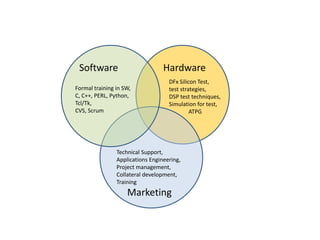 Software Hardware
Marketing
Formal training in SW,
C, C++, PERL, Python,
Tcl/Tk,
CVS, Scrum
DFx Silicon Test,
test strategies,
DSP test techniques,
Simulation for test,
ATPG
Technical Support,
Applications Engineering,
Project management,
Collateral development,
Training
 