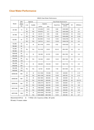Clear Water Performance
MS(R) Clear Water Performance
Model
Max
Motor
Power
Kw
Material Clear Water Performance
Liner Impeller
Capacity
Head H(m)
Pump Speed
n(r/min)
Eff. NPSH(m)
(m3
/hr) (l/s)
251-MS 15
M M 12.6-28.8 3.5-8 6-68 1200-3800 40 2-4
RU RU 10.8-25.2 3-7 7-52 1400-3400 35 2-4
401-MS 15
M M 32.4-72 9-20 6-58 1200-3200 45 3.5-8
RU RU 25.2-54 7-15 5.5-41 1000-2600 50 2.5-5
50J-MS 30
M M 39.6-86.4 11-24 12-64 1300-2700 55 4-6
RU RU 36-75.6 10-21 13-39 1300-2100 55 2-4
75J-MS 30
M M 86.4-198 24-55 9-52 1000-2200 71 4-6
75K-MS 60
75J-MS 30
RU RU 79.2-180 22-50 5-34.5 800-1800 59 3-5
75K-MS 60
100K-MS 60
M M 162-360 45-100 12-56 800-1550 65 5-8
100L-MS 120
100K-MS 60
RU RU 144-324 40-90 12-45 800-1350 65 3-5
100L-MS 120
150L-MS 120
M M 360-828 100-230 10-61 500-1140 72 2-9
150Q-MS 300
150L-MS 120
RU RU 32-720 90-200 7-49 400-1000 65 5-10
150Q-MS 300
200RS-MS 560
M M 612-1368 170-380 11-61 400-850 71 4-10
RU RU 540-1188 150-330 12-50 400-750 75 4-12
250RS-MS 560
M M 936-1980 260-550 7-68 300-800 82 6
RU RU 720-1620 200-450 7-45 300-650 80 2.5-7.5
300RS-MS 560
M M 1260-2772 350-770 13-63 300-600 77 3-10
RU RU 1152-2520 320-700 13-44 300-500 79 3-8
350TV-MS 1200
M M 1368-3060 380-850 11-63 250-550 79 4-10
RU RU 1260-2880 350-800 12-42.5 250-450 80 4-8
450TV-MS 1200
M M 2520-5400 700-1500 13-57 200-400 85 5-10
RU RU 1800-4680 500-1300 13-44 200-350 80 2-7
Recommend 50%Q Q 1 10%Q', (Q’z Capacity at Max. eff point)
M metal, R means rubber
 