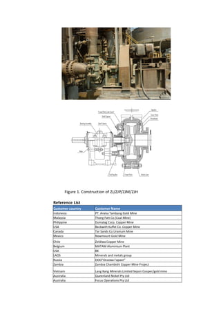 Reference List
Customer country Customer Name
Indonesia PT. Aneka Tambang Gold Mine
Malaysia Thong Fatt Co.(Coal Mine)
Philippine Dumalag Corp. Copper Mine
USA Beckwith Kuffel Co. Copper Mine
Canada Tar Sands Co.Uranium Mine
Mexico Newmount Gold Mine
Chile Zeldiwa Copper Mine
Belgium MATAM Aluminium Plant
USA BK
LAOS Minerals and metals group
Russia ООО"Основа-Гарант"
Zambia Zambia Chambishi Copper Mine Project
Vietnam Lang Xang Minerals Limited Sepon Cooper/gold mine
Australia Queenland Nickel Pty Ltd
Australia Focus Operations Pty Ltd
Figure 1. Construction of ZJ/ZJP/ZJM/ZJH
 