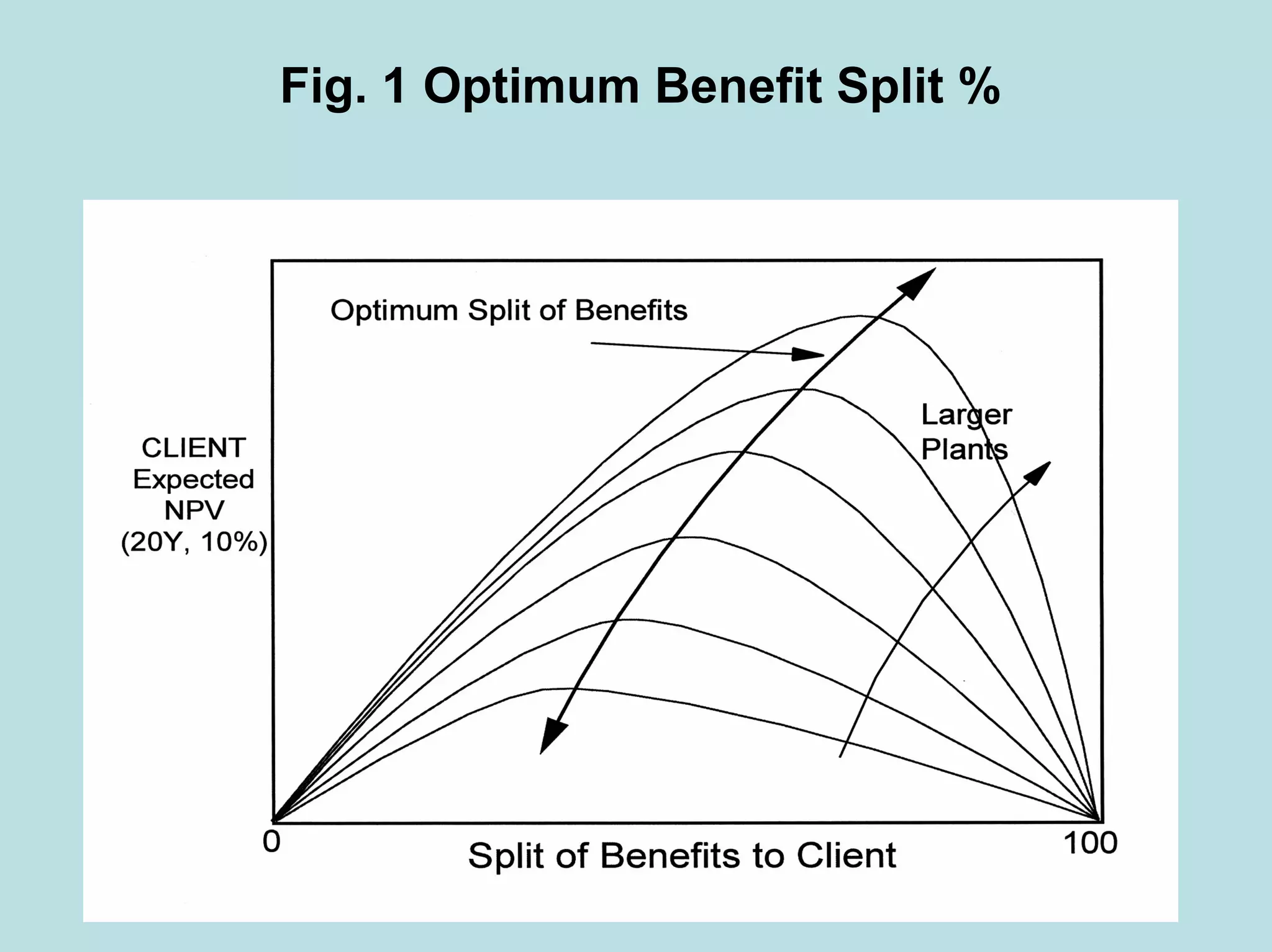 Fig. 1 Optimum Benefit Split %
 
