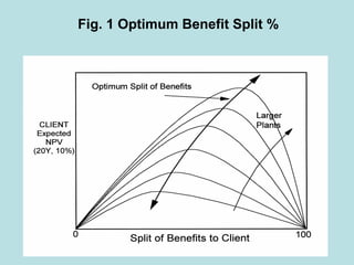 Fig. 1 Optimum Benefit Split %
 
