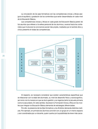 24 
La vinculación de los ejes formativos con las competencias cívicas y éticas ase-gura 
el equilibrio y gradación de los contenidos que serán desarrollados en cada nivel 
de la Educación Básica. 
Las competencias cívicas y éticas en cada grado de Educación Básica parten de 
los asuntos que refieren a la esfera personal de los alumnos y avanza hacia los conte-nidos 
que involucran la convivencia social más amplia, mediados por el sentido ético y 
cívico presente en todas las competencias. 
Conocimiento 
y cuidado 
de sí mismo 
Autorregulación 
y ejercicio 
responsable 
de la libertad 
Respeto 
y valoración 
de la diversidad 
Manejo 
y resolución 
de conflictos 
Sentido de 
pertenencia a 
la comunidad, 
la nación y la 
humanidad 
Participación 
social y política 
Apego 
a la legalidad 
y sentido 
de justicia 
Comprensión y 
parecio por la 
democracia 
p 
e 
r 
s 
o 
n 
a 
s 
o 
c 
i 
e 
d 
a 
d 
Al respecto, es necesario considerar que existen características específicas que 
se relacionan con la edad del alumnado, su nivel de desarrollo físico y sociocognitivo, 
así como con la manera en que se da la gestión y se organiza tanto la escuela primaria 
como la secundaria. En este sentido, favorecer la Formación Cívica y Ética en los nive-les 
que integran la Educación Básica demanda de estrategias diferenciadas. 
Por ello, la presencia de los Ejes formativos y los Ámbitos demanda distintos mati-ces. 
Por ejemplo, en primaria los alumnos conviven con un grupo en un mismo espacio 
y son coordinados por un docente, quien cuenta con la posibilidad de tener más cerca- 
 