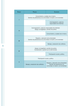 36 
Bloque Primaria Secundaria 
I 
Conocimiento y cuidado de sí mismo. 
Sentido de pertenencia a la comunidad, la nación y la humanidad. 
Autorregulación y ejercicio 
responsable de la libertad. 
I 
Autorregulación y ejercicio responsable de la libertad. 
Apego a la legalidad y sentido de justicia. 
Conocimiento y cuidado de sí mismo. 
II 
Respeto y valoración de la diversidad. 
Sentido de pertenencia a la comunidad, la nación y la humanidad. 
Manejo y resolución de conflictos. 
IV 
Apego a la legalidad y sentido de justicia. 
Comprensión y aprecio por la democracia. 
Participación social y política. 
V 
Participación social y política. 
Manejo y resolución de conflictos. 
Respeto y valoración de la diversidad. 
Sentido de pertenencia a la 
comunidad, la nación y la humanidad. 
 