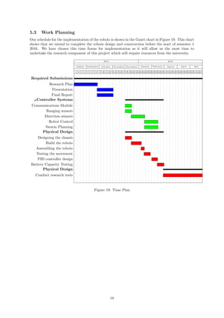 5.3 Work Planning
Our schedule for the implementation of the robots is shown in the Gantt chart in Figure 19. This chart
shows that we intend to complete the robots design and construction before the start of semester 1
2016. We have chosen this time frame for implementation as it will allow us the most time to
undertake the research component of this project which will require resources from the university.
2015 2016
August September October November December January February March April May
1 2 3 4 5 6 7 8 9 10 11 12 13 14 15 16 17 18 19 20 21 22 23 24 25 26 27 28 29 30 31 32 33 34 35 36 37 38 39 40 41 42 43
Required Submissions
Research Plan
Presentation
Final Report
µController Systems
Communications Module
Ranging sensors
Direction sensors
Robot Control
Swarm Planning
Physical Design
Designing the chassis
Build the robots
Assembling the robots
Testing the movement
PID controller design
Battery Capacity Testing
Physical Design
Conduct research tests
Figure 19: Time Plan
18
 