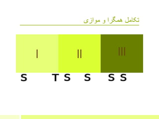 ‫تکامل‬‫موازی‬ ‫و‬ ‫همگرا‬
I II III
 