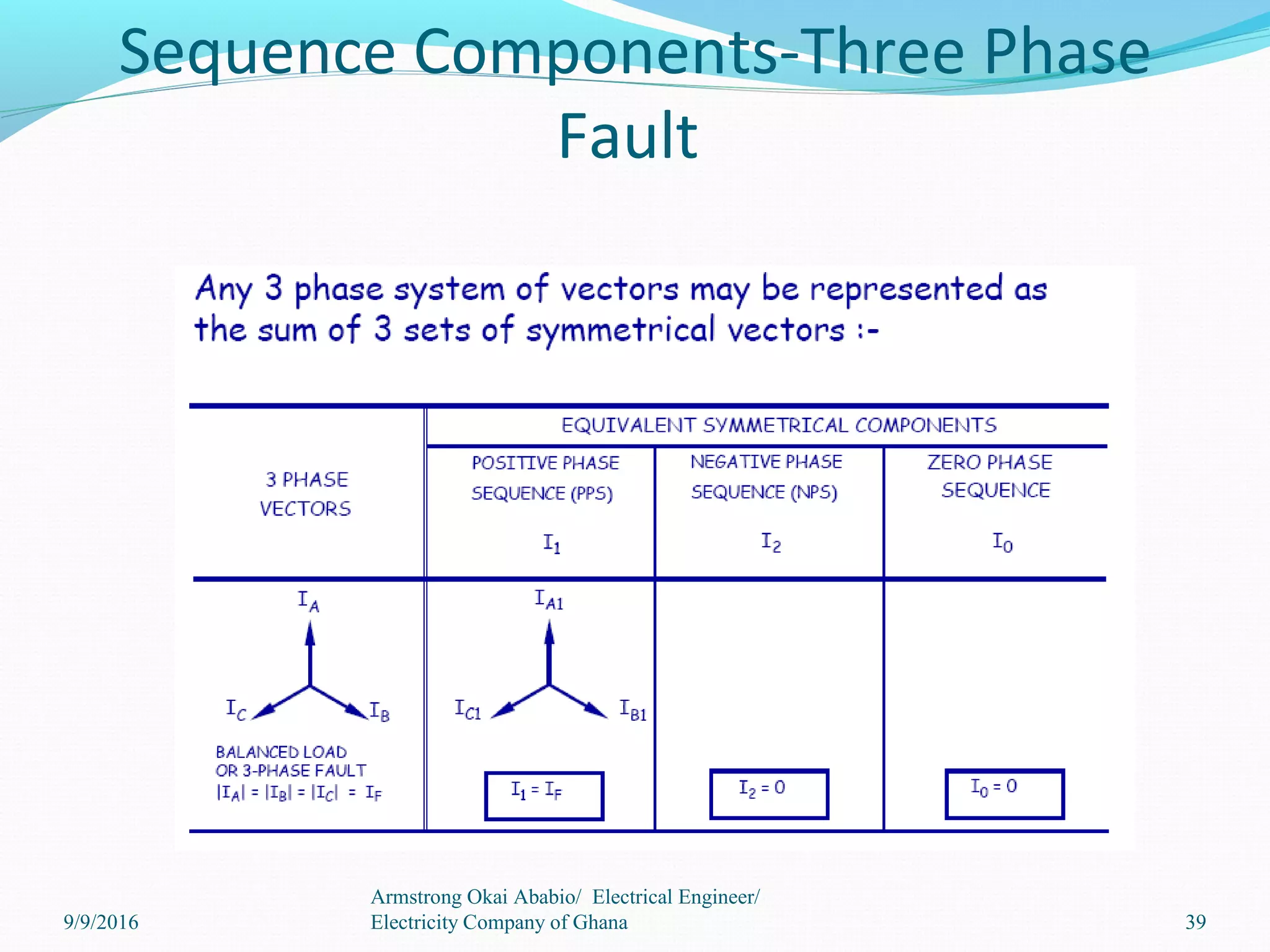 Sequence Components-Three Phase
Fault
39
Armstrong Okai Ababio/ Electrical Engineer/
Electricity Company of Ghana9/9/2016
 