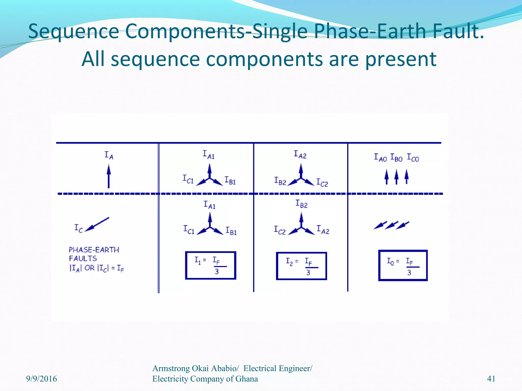 Sequence Components-Single Phase-Earth Fault.
All sequence components are present
41
Armstrong Okai Ababio/ Electrical Engineer/
Electricity Company of Ghana9/9/2016
 