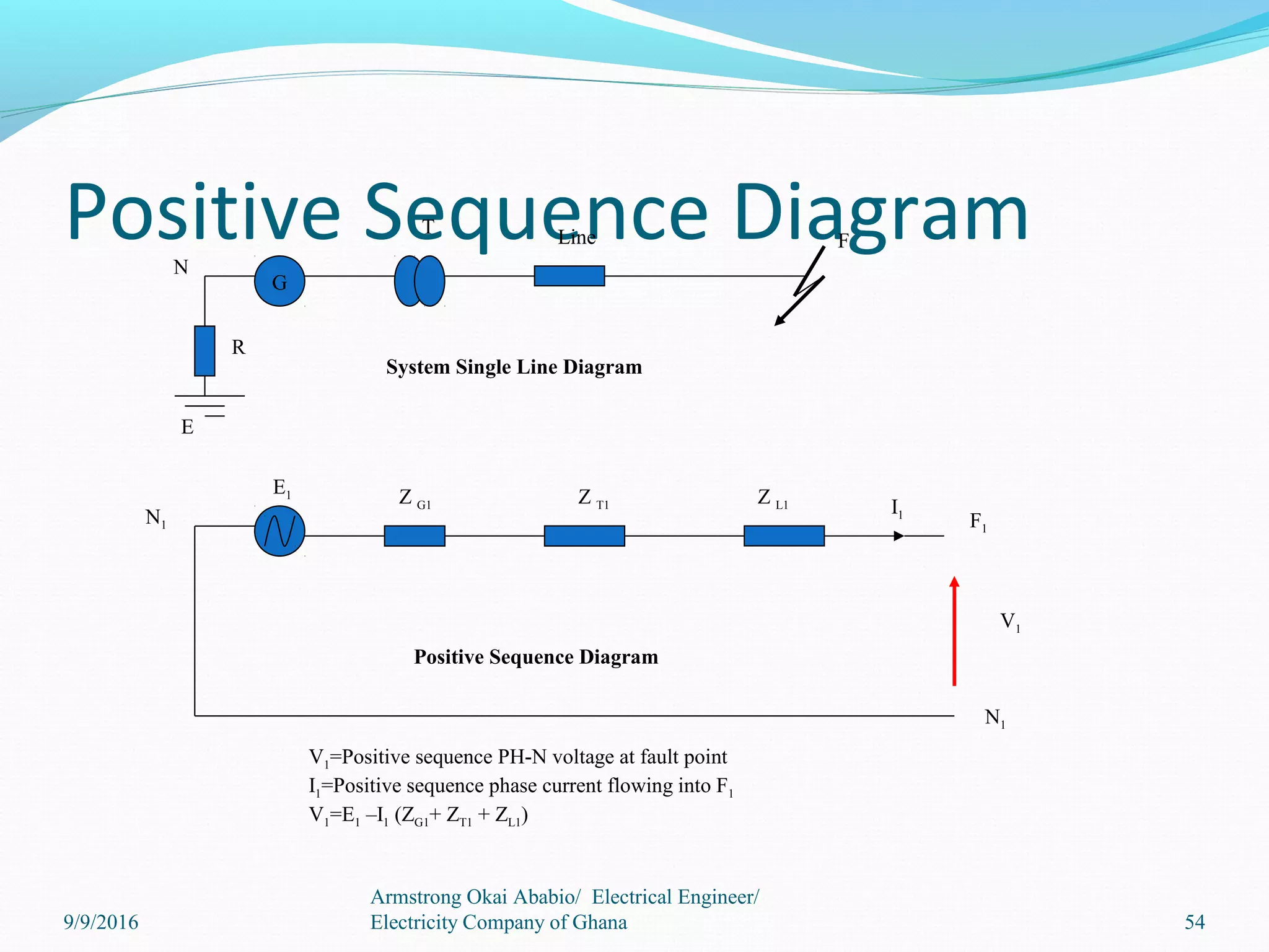 Positive Sequence Diagram
G
T Line F
R
N
E
N1
E1 Z G1 Z T1 Z L1 I1
F1
N1
V1
V1=Positive sequence PH-N voltage at fault point
I1=Positive sequence phase current flowing into F1
V1=E1 –I1 (ZG1+ ZT1 + ZL1)
System Single Line Diagram
Positive Sequence Diagram
9/9/2016
Armstrong Okai Ababio/ Electrical Engineer/
Electricity Company of Ghana 54
 