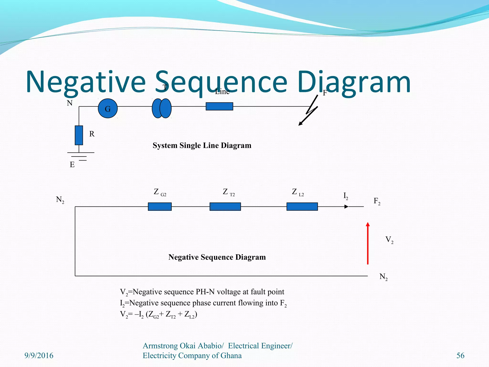 Negative Sequence Diagram
G
T Line F
R
N
E
N2
Z G2 Z T2 Z L2 I2
F2
N2
V2
V2=Negative sequence PH-N voltage at fault point
I2=Negative sequence phase current flowing into F2
V2= –I2 (ZG2+ ZT2 + ZL2)
System Single Line Diagram
Negative Sequence Diagram
9/9/2016
Armstrong Okai Ababio/ Electrical Engineer/
Electricity Company of Ghana 56
 