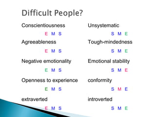 Conscientiousness Unsystematic
E M S S M E
Agreeableness Tough-mindedness
E M S S M E
Negative emotionality Emotional stability
E M S S M E
Openness to experience conformity
E M S S M E
extraverted introverted
E M S S M E
 