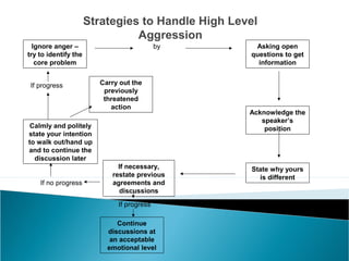 Strategies to Handle High Level
Aggression
Ignore anger –
try to identify the
core problem
Asking open
questions to get
information
Carry out the
previously
threatened
action
Calmly and politely
state your intention
to walk out/hand up
and to continue the
discussion later
Acknowledge the
speaker’s
position
State why yours
is different
If necessary,
restate previous
agreements and
discussions
Continue
discussions at
an acceptable
emotional level
by
If progress
If no progress
If progress
 