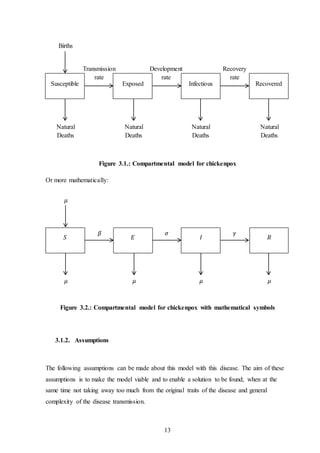 13
Figure 3.1.: Compartmental model for chickenpox
Or more mathematically:
Figure 3.2.: Compartmental model for chickenpox with mathematical symbols
3.1.2. Assumptions
The following assumptions can be made about this model with this disease. The aim of these
assumptions is to make the model viable and to enable a solution to be found, when at the
same time not taking away too much from the original traits of the disease and general
complexity of the disease transmission.
Development
rate
Transmission
rate
Susceptible Exposed
Births
Natural
Deaths
Natural
Deaths
Infectious
Natural
Deaths
Recovery
rate
Recovered
Natural
Deaths
𝜎𝛽
𝑆 𝐸
𝜇
𝜇𝜇
𝐼
𝜇
𝛾
𝑅
𝜇
 