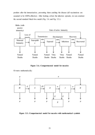 21
position after the immunisation, preventing them catching the disease (all vaccinations are
assumed to be 100% effective). After looking at how the infection spreads, we can construct
the second standard black-box model (Fig. 3.4. and Fig. 3.5.):
Figure 3.4.: Compartmental model for measles
Or more mathematically:
Figure 3.5.: Compartmental model for measles with mathematical symbols
Recovery
rate
Transmission
rate
Exposed Infectious Recovered
Maternal
Immunity
Susceptibl
e
Births (with
passive
immunity)
Natural
Deaths
Natural
Deaths
Natural
Deaths
Virus
Deaths
Natural
Deaths
Virus
Deaths
Natural
Deaths
Development
rate
Loss of
passive
immunity
Gain of active immunity
(vaccination)
𝛾𝛽𝐼
𝐸 𝐼 𝑅𝑀 𝑆
𝜇
𝜇 𝜇 𝜇
𝜒
𝜇
𝜒
𝜇
𝜎𝛿
𝜅
𝑋
 