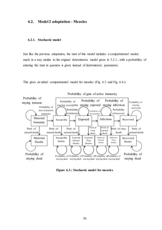 56
6.2. Model2 adaptation– Measles
6.2.1. Stochastic model
Just like the previous adaptation, the start of this model includes a compartmental model,
much in a way similar to the original deterministic model given in 3.2.1., with a probability of
entering the state in question is given instead of deterministic parameters.
This gives an initial compartmental model for measles (Fig. 6.3. and Fig. 6.4.):
Figure 6.3.: Stochastic model for measles
Probability of
staying susceptible
Probability of
staying exposed
Probability of
staying infectious
Probability of
staying
recovered
Probability of
staying immune
Probability of
staying dead
Probability of
staying dead
Probability of
staying dead
Probability of
staying dead
Probability of
staying dead
Probability of
staying dead
Probability of
staying dead
Prob. of
natural death
Prob. of
natural death
Prob. of
natural death
Prob. of
natural death
Prob. of virus
death
Prob. of
natural
death
Prob. of
virus
death
Probability
of recovery
Probability
of infection
Exposed Infectious RecoveredMaternal
Immunity
Susceptible
Probability of
development
Probability of
loss of passive
immunity
Probability of gain of active immunity
(vaccination)
Infectious
Virus
Deaths
Recovered
Deaths
Maternal
Deaths
Susceptible
Deaths
Infectious
Natural
Deaths
Exposed
Natural
Deaths
Exposed
Virus
Deaths
 