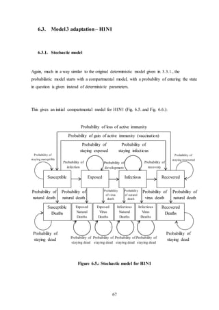 67
6.3. Model3 adaptation– H1N1
6.3.1. Stochastic model
Again, much in a way similar to the original deterministic model given in 3.3.1., the
probabilistic model starts with a compartmental model, with a probability of entering the state
in question is given instead of deterministic parameters.
This gives an initial compartmental model for H1N1 (Fig. 6.5. and Fig. 6.6.):
Figure 6.5.: Stochastic model for H1N1
Probability of
staying susceptible
Probability of
staying exposed
Probability of
staying infectious
Probability of
staying recovered
Probability of
staying dead
Probability of
staying dead Probability of
staying dead
Probability of
staying dead
Probability of
staying dead
Probability of
staying dead
Probability of
natural death
Probability of
natural death
Probability of
natural death
Probability of
virus death
Probability
of natural
death
Probability
of virus
death
Probability of
recovery
Probability of
infection
Exposed Infectious RecoveredSusceptible
Probability of
development
Probability of gain of active immunity (vaccination)
Infectious
Virus
Deaths
Recovered
Deaths
Susceptible
Deaths
Infectious
Natural
Deaths
Exposed
Natural
Deaths
Exposed
Virus
Deaths
Probability of loss of active immunity
 