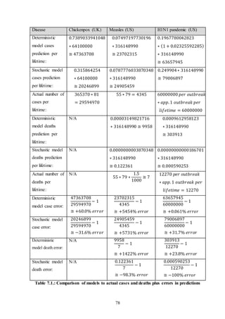 78
Disease Chickenpox (UK) Measles (US) H1N1 pandemic (US)
Deterministic
model cases
prediction per
lifetime:
0.7389033941048
∗ 64100000
≅ 47363708
0.07497197730196
∗ 316148990
≅ 23702315
0.1967780042823
∗ (1 + 0.02325592285)
∗ 316148990
≅ 63657945
Stochastic model
cases prediction
per lifetime:
0.315864254
∗ 64100000
≅ 20246899
0.0787776033870348
∗ 316148990
≅ 24905459
0.249904∗ 316148990
≅ 79006897
Actual number of
cases per
lifetime:
365370 ∗ 81
= 29594970
55 ∗ 79 = 4345 60000000 𝑝𝑒𝑟 𝑜𝑢𝑡𝑏𝑟𝑒𝑎𝑘
∗ 𝑎𝑝𝑝. 1 𝑜𝑢𝑡𝑏𝑟𝑒𝑎𝑘 𝑝𝑒𝑟
𝑙𝑖𝑓𝑒𝑡𝑖𝑚𝑒 = 60000000
Deterministic
model deaths
prediction per
lifetime:
N/A 0.00003149821716
∗ 316148990 ≅ 9958
0.0009612958123
∗ 316148990
≅ 303913
Stochastic model
deaths prediction
per lifetime:
N/A 0.0000000003870348
∗ 316148990
≅ 0.122361
0.00000000000186701
∗ 316148990
≅ 0.000590253
Actual number of
deaths per
lifetime:
N/A
55 ∗ 79 ∗
1.5
1000
≅ 7
12270 𝑝𝑒𝑟 𝑜𝑢𝑡𝑏𝑟𝑒𝑎𝑘
∗ 𝑎𝑝𝑝. 1 𝑜𝑢𝑡𝑏𝑟𝑒𝑎𝑘 𝑝𝑒𝑟
𝑙𝑖𝑓𝑒𝑡𝑖𝑚𝑒 = 12270
Deterministic
model case error:
47363708
29594970
− 1
≅ +60.0% 𝑒𝑟𝑟𝑜𝑟
23702315
4345
− 1
≅ +5454% 𝑒𝑟𝑟𝑜𝑟
63657945
60000000
− 1
≅ +0.061% 𝑒𝑟𝑟𝑜𝑟
Stochastic model
case error:
20246899
29594970
− 1
≅ −31.6% 𝑒𝑟𝑟𝑜𝑟
24905459
4345
− 1
≅ +5731% 𝑒𝑟𝑟𝑜𝑟
79006897
60000000
− 1
≅ +31.7% 𝑒𝑟𝑟𝑜𝑟
Deterministic
model death error:
N/A 9958
7
− 1
≅ +1422% 𝑒𝑟𝑟𝑜𝑟
303913
12270
− 1
≅ +23.8% 𝑒𝑟𝑟𝑜𝑟
Stochastic model
death error:
N/A 0.122361
7
− 1
≅ −98.3% 𝑒𝑟𝑟𝑜𝑟
0.000590253
12270
− 1
≅ −100% 𝑒𝑟𝑟𝑜𝑟
Table 7.1.: Comparison of models to actual cases and deaths plus errors in predictions
 