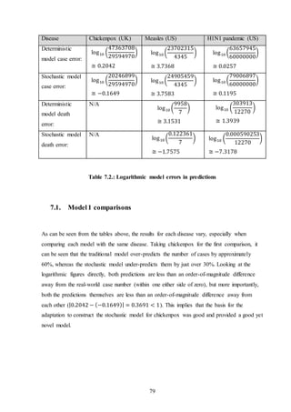 79
Disease Chickenpox (UK) Measles (US) H1N1 pandemic (US)
Deterministic
model case error:
log10 (
47363708
29594970
)
≅ 0.2042
log10 (
23702315
4345
)
≅ 3.7368
log10 (
63657945
60000000
)
≅ 0.0257
Stochastic model
case error:
log10 (
20246899
29594970
)
≅ −0.1649
log10 (
24905459
4345
)
≅ 3.7583
log10 (
79006897
60000000
)
≅ 0.1195
Deterministic
model death
error:
N/A
log10 (
9958
7
)
≅ 3.1531
log10 (
303913
12270
)
≅ 1.3939
Stochastic model
death error:
N/A
log10 (
0.122361
7
)
≅ −1.7575
log10 (
0.000590253
12270
)
≅ −7.3178
Table 7.2.: Logarithmic model errors in predictions
7.1. Model1 comparisons
As can be seen from the tables above, the results for each disease vary, especially when
comparing each model with the same disease. Taking chickenpox for the first comparison, it
can be seen that the traditional model over-predicts the number of cases by approximately
60%, whereas the stochastic model under-predicts them by just over 30%. Looking at the
logarithmic figures directly, both predictions are less than an order-of-magnitude difference
away from the real-world case number (within one either side of zero), but more importantly,
both the predictions themselves are less than an order-of-magnitude difference away from
each other (|0.2042 − (−0.1649)| = 0.3691 < 1). This implies that the basis for the
adaptation to construct the stochastic model for chickenpox was good and provided a good yet
novel model.
 