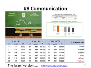 40
The Israeli version……
#8 Communication
http://rama.education.gov.il
'
N"N"N"
"18,68450110213,182521875,502454118
"21,40750010014,466524846,941444111
"20,6445249114,787536805,857496106
"19,1655248613,379532775,786506101
"19,6315327613,961537735,67051981
* "20,2225287713,957541706,26549882
 