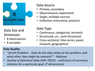 X
Available data
Data Source
• Primary, secondary
• Observational, experiment
• Single, multiple sources
• Collection instrument, protocol
Data Type
• Continuous, categorical, semantic
• Structured, un-, semi-structured
• Cross-sectional, time series, panel,
network, geographical
Data Quality
• “Zeroth Problem - How do the data relate to the problem, and
what other data might be relevant?” - Mallows
• Quality of Statistical Data (IMF, OECD) - usefulness of summary
statistics for a particular goal (7 dimensions)
Data Size and
Dimension
• # observations
• # variables
8
 