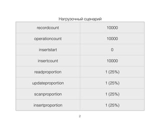 Нагрузочный сценарий
recordcount 10000
operationcount 10000
insertstart 0
insertcount 10000
readproportion 1 (25%)
updateproportion 1 (25%)
scanproportion 1 (25%)
insertproportion 1 (25%)
2
 