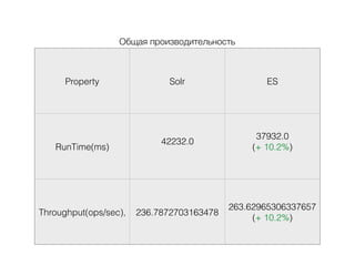 Общая производительность
Property Solr ES
RunTime(ms)
42232.0
37932.0
(+ 10.2%)
Throughput(ops/sec), 236.7872703163478
263.62965306337657
(+ 10.2%)
 