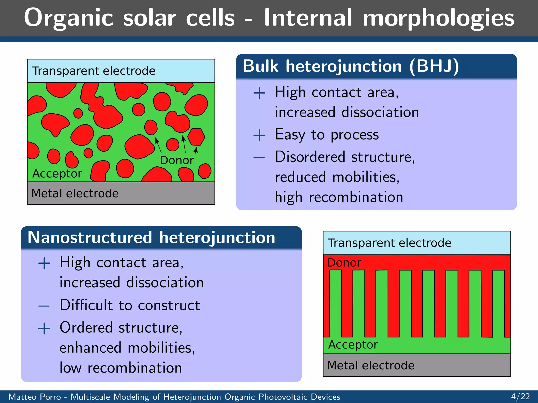 Organic solar cells - Operating principles 
 Heterostructure of two 
materials 
 Good absorption properties 
 Thin, 
exible and transparent 
 Low Eciency 
Transparent electrode 
Donor 
Acceptor 
+ 
Metal electrode 
+ 
hυ 1. Photon absorption 
_ 
_ 
+ 
_ 
Di usion 
Geminate 
pair 
Exciton 
2. Exciton formation 
3. Exciton diusion to the 
interface 
4. Bounded pair formation 
5. Dissociation into free charges 
6. Charge transport to the 
electrodes 
Matteo Porro - Multiscale Modeling of Heterojunction Organic Photovoltaic Devices 3/22 
 