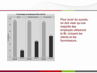 Pénétration de la communauté
Pour avoir du succès,
on doit viser qu’une
majorité des
employés utiliseront
le BI, incluant les
clients et les
fournisseurs.

 