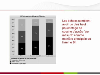 Couche d’accès: sur mesure?
Les échecs semblent
avoir un plus haut
pourcentage de
couche d’accès “sur
mesure” comme
manière principale de
livrer le BI

 