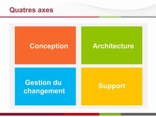 Quatres axes

Conception

Gestion du
changement

Architecture

Support

 