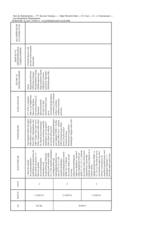 : Ders Ġçi ĠliĢkilendirme — ???: Kavram Yanılgısı — : Diğer Derslerle ĠliĢki — [!]: Uyarı — I←→I: Sınırlamalar —
: Ara Disiplinlerle ĠliĢkilendirme
ÖĞRENME ALANI : ÜNĠTE 4 : YAġAMIMIZDAKĠ ELEKTRĠK
ARADĠSĠPLĠNLER
ATATÜRKÇÜLÜK
DERSĠÇĠVE
DĠĞERDERSLERLE
ĠLĠġKĠLENDĠRME
•Elektrikakımıveyük
kavramıilerikisınıĢarda
iĢlenecektir
ÖLÇMEVE
DEĞERLENDĠRME
Akran
DeğerlendirmeFormu
(ÖK)GrupÇalıĢması
De-ğerlendirmeÖlçeği
(ÖK)Kompozisyon
Değer-lendirmeÖlçeği
(ÖK)ÖyküYazalım
(ÇK)NelerÖğrendik?
(DK)Medyadan(DK)
AÇIKLAMALAR
[!]1.4Pilveampuller
sade-ceseribağlanmalı,
fakatseribağ-lama
kavramınagirilmez.[!]
Öğretmen,
öğrencilerielektrik
devreleriileilgili
etkinlik-lerdensonra
devre
elemanlarınıtoplamaların
aözendirir.[!]Buünitede,
iletkenveyalıtkan
maddelerkonusuna
giril-mez.
ETKĠNLĠKLER
•Hazırlanalım(DK)•Sözcükler
(DK)•Biliyormusunuz?(DK)•
Proje(DK)•DüĢündünüzmü?
(DK)•AmpulNasılIĢıkVerir?
(DK)•AraĢtıralım(DK)•Basit
birelektrikdevresindeampul
sayısınınartırılması,ampulün
parlaklığınınasılde-ğiĢtirir?
(DK)•Basitbirelektrik
devresindepilsayısının
artırılmasıampulünparlaklığını
nasıldeğiĢtirir?(DK)•Tarihin
Ġçinden(DK)•Gezi–Gözlem
(DK)•Kompozisyon(DK)•
SorunÇözelim(ÇK)•
ÜnitemiziKısaca
Hatırlayalım:Ampullerin
ParlaklığınıDeğiĢti-relim(ÇK)
KAZANIMLAR
1.Basitbirelektrik
devresindeampullerin
parlaklığınınde-ğiĢtirilmesiile
ilgiliolaraköğ-renciler;1.1.
Basitbirelektrik
devresindekiampulün
parlaklığınınasıl
de-ğiĢtirebileceğihakkında
tahmin-lerdebulunur(BSB
8).1.2.Birampulünparlaklığını
nasıldeğiĢtirebileceği
hakkındakitahminlerinitest
eder(FTTÇ-2).1.3.Bir
ampulünparlaklığını
etkileyendeğiĢkenlerilisteler
(BSB10).1.4.Elektrik
devresindesadeceam-pul
sayısının
değiĢtirilmesindebağımlı,
bağımsızdeğiĢkenivekontrol
edilendeğiĢkenleribelir-ler
(BSB-11,12,13).1.5.Elektrik
devresindesadecepilsayısının
değiĢtirilmesiolayın-daki
bağımlı,bağımsızdeğiĢke-nive
kontroledilen
değiĢkenleribelirler(BSB-11,
12,13).1.6.Devredepilsayısı
aynıkalırken,ampulsayısının
artmasıveyaazalmasıile
ampullerinparlaklı-ğınınnasıl
değiĢtiğiniifadeeder.1.7.
Devredeampulsayısıaynı
ka-lırkenpilsayısınınartması
veyaazalmasıileampulün
parlaklığı-nınnasıldeğiĢtiğini
ifadeeder.1.8.Evdeveokulda
odalardakielektrik
düğmelerininbirerdev-re
anahtarıolduğunufark
eder(FTTÇ-3).1.9.Evdeve
okuldaodalardakielektrik
düğmelerininilelamba-lar
arasındaduvariçindenge-çen
bağlantıkablosuolduğu
çı-karımınıyapar(FTTÇ-5,
31).
SAAT
2 4 2
HAFTA
3. HAFTA 2. HAFTA 3. HAFTA
AY
OCAK ġUBAT
 