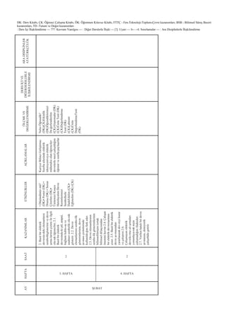 DK: Ders Kitabı, ÇK: Öğrenci ÇalıĢma Kitabı, ÖK: Öğretmen Kılavuz Kitabı, FTTÇ - Fen-Teknoloji-Toplum-Çevre kazanımları, BSB - Bilimsel Süreç Beceri
kazanımları, TD -Tutum ve Değer kazanımları
: Ders Ġçi ĠliĢkilendirme — ???: Kavram Yanılgısı — : Diğer Derslerle ĠliĢki — [!]: Uyarı — I←→I: Sınırlamalar — : Ara Disiplinlerle ĠliĢkilendirme
ARADĠSĠPLĠNLER
ATATÜRKÇÜLÜK
DERSĠÇĠVE
DĠĞERDERSLERLE
ĠLĠġKĠLENDĠRME
ÖLÇMEVE
DEĞERLENDĠRME
NelerÖğrendik?
(DK)(ÇK)Etkinlik
(DK)Öğrendiklerimizi
De-ğerlendirelim
(ÇK)AlıĢtırmalar(DK)
(ÇK)ÜniteTesti(DK)
(ÇK)Değerlendirme
Testi(DK)
(ÇK)Labirent
(ÇK)Ünite
DeğerlendirmeTesti
(ÖK)
AÇIKLAMALAR
KariyerBilinciGeliĢtirme:
Sınıftaailesindeelektrik
teknisyeniveyaelektrik
mühendisiolanöğrenciler
devrelerlenasılçalıĢıldığını
öğrenirvesınıftapaylaĢırlar
ETKĠNLĠKLER
•DüĢündünüzmü?
(DK)•Poster(DK)•
Drama(DK)•Sorun
Çözelim(DK)•
ÜnitemiziKısaca
Hatırlayalım:Devre
Resimlerimizi
Sembollerle
ĠfadeEdelim(ÇK)•
Eğlenelim(DK)(ÇK)
KAZANIMLAR
2.Basitbirelektrik
devresin-dekielemanların
sembolikgösterimivedevre
Ģema-larınınçizimiileilgili
ola-raköğrenciler;2.1.
Basitbirelektrik
devresinde-kipil,ampul,
bağlantıkablo-suve
anahtarısembolikola-rak
gösterir.2.2.Devre
elemanlarınınsembo-lik
gösterimlerinin,devre
Ģe-masıçizimlerinde
kullanıldı-ğınıfarkeder.
2.3.Devreelemanlarının
sembo-likgösterimlerinin
bilimseliletiĢim(ortak
bilimseldil)açısından
öneminikavrar.2.4.ÇalıĢan
birelektrikdevresiĢeması
çizer.2.5.Basitbirelektrik
devreĢe-masından
yararlanarakdev-reyikurar
veçalıĢtırır.2.6.
ÇalıĢmayanelektrik
devrele-rineaitĢemaları
yorumlaya-rakniçin
çalıĢmadığınıifadeeder.
2.7.Verilenhatalıbirdevre
Ģe-masını,deneyerek
çalıĢırhâlegetirir.
SAAT
2 2
HAFTA
3. HAFTA 4. HAFTA
AY
ġUBAT
 