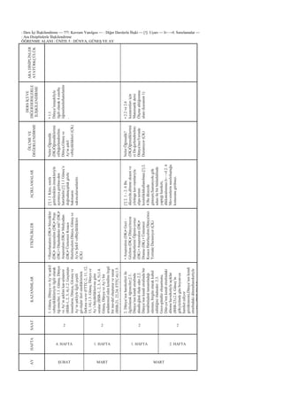 : Ders Ġçi ĠliĢkilendirme — ???: Kavram Yanılgısı — : Diğer Derslerle ĠliĢki — [!]: Uyarı — I←→I: Sınırlamalar —
: Ara Disiplinlerle ĠliĢkilendirme
ÖĞRENME ALANI : ÜNĠTE 5 : DÜNYA, GÜNEġ VE AY
ARADĠSĠPLĠNLER
ATATÜRKÇÜLÜK
DERSĠÇĠVE
DĠĞERDERSLERLE
ĠLĠġKĠLENDĠRME
•1.1
Dünya’nınĢekliyle
ilgiliolarak4.sınıfta
öğrenilenlerhatırlatılır
.
•2.2ve2.6
kazanımlarıiçin
Matematikdersi
Ölçmealtöğrenme
alanı(kazanım1)
ÖLÇMEVE
DEĞERLENDĠRME
NelerÖğrendik
(DK)Öğrendiklerimi
ziDeğerlendirelim:
Dünya,GüneĢve
Ay'ınĢekil
vebüyüklükleri(ÇK)
NelerÖğrendik?
(DK)Öğrendiklerimi
ziDe-ğerlendirelim:
Dünya'mızYerinde
Duramıyor(ÇK)
AÇIKLAMALAR
[!]1.1Küre,sınıfa
getirilenküreörnekleriyle
ayrıntıyagirilme-den
hatırlatılır.[!]1.1GüneĢ’e
doğrudançıplakgözle
bakmanın
sakıncalarıanlatılır.
[!]2.1-2.6Bu
düzeyde,dönmeeksenive
yörüngekav-ramlarıyla
elipsterimi
kesinliklekullanılmaz.[!]2.
4Budüzeyde
güneĢin;Samanyolugök
adasıilebirbütünhâlinde
yaptığıhareketi,
dikkatealınmaz.I←→I2.6
MevsimlerinnasıloluĢtuğu
konusunagirilmez.
ETKĠNLĠKLER
•Hazırlanalım(DK)•Sözcükler
(DK)•AraĢtıralım(DK)•Proje
(DK)•DüĢündünüzmü?(DK)•
AraĢtıralım(DK)•Medyadan
(DK)•ÜnitemiziKısaca
Hatırlayalım:Dünya,GüneĢve
Ay'ınġekilveBüyüklükleri
(ÇK)
•AraĢtıralım(DK)•Gezi–
Gözlem(DK)•Dünya'mızın
HareketleriniÖğreni-yoruz
(DK)•AraĢtıralım(DK)•
Drama(DK)•Ünitemizi
KısacaHatırlayalım:Dünya'mız
YerindeDuramıyor(ÇK)
KAZANIMLAR
1.GüneĢ,DünyaveAy’ınĢekil
vebüyüklükleriyleilgiliolarak
öğ-renciler;1.1.GüneĢ,Dünya
veAy’ınĢeklinikar-ĢılaĢtırır
(BSB-1,2,3,4).1.2.GeçmiĢte
insanların,Dünya,Gü-neĢve
Ay’ınĢekliyleilgiliçeĢitli
gö-rüĢlerilerisürdüklerinin
farkınava-rır(FTTÇ-2,11,12,
13,14).1.3.GüneĢ,Dünyave
Ay’ıbüyüklükleri-negöre
sıralar(BSB-1,2,3,4,5).1.4.
GüneĢ,DünyaveAy’ıbir
aradatemsiledenkendineözgü
birmo-deloluĢtururvesunar
(BSB-21,22,24;FTTÇ-6).1.5.
CisimlerinuzaklaĢtıkçadaha
kü-çükgörüldükleriçıkarımını
yapar(BSB-1,2,5,7).1.6.
GüneĢ’inDünya’yagöre,
Ay’dandahauzakolduğu
sonucunuçıka-rır(BSB-7).
2.Dünya’nınhareketleriile
ilgiliolaraköğrenciler;2.1.
Dünya’nınkendietrafında
döndü-ğünüifadeeder.2.2.
Dünya’nınkendietrafındabir
tamdönüĢünütamamladığı
sürenin,birgünolarakkabul
edildiğiniifadeeder.2.3.
Gece-gündüzoluĢumunu,
Dün-ya’nınkendietrafındaki
dönmeha-reketiyleaçıklar
(BSB-23).2.4.GüneĢ’in
gökyüzündegünboyun-ca
hareketediyor
gözükmesini,Dünya’nınkendi
etrafındakidönmehareketiyle
açıklar(BSB-23).2.5.
Dünya’nınkendietrafında
döner-kenaynızamandaGüneĢ
etrafın-dadadolandığınıifade
eder.2.6.Dünya’nınGüneĢ
etrafındabirtamdolanımını
tamamladığısürenin,biryıl
olarakkabuledildiğinibelirtir.
SAAT
2 2 2 2
HAFTA
4. HAFTA 1. HAFTA 1. HAFTA 2. HAFTA
AY
ġUBAT MART MART
 