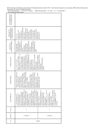 DK: Ders Kitabı, ÇK: Öğrenci ÇalıĢma Kitabı, ÖK: Öğretmen Kılavuz Kitabı, FTTÇ - Fen-Teknoloji-Toplum-Çevre kazanımları, BSB - Bilimsel Süreç Beceri
kazanımları, TD -Tutum ve Değer kazanımları
: Ders Ġçi ĠliĢkilendirme — ???: Kavram Yanılgısı — : Diğer Derslerle ĠliĢki — [!]: Uyarı — I←→I: Sınırlamalar —
: Ara Disiplinlerle ĠliĢkilendirme
ARADĠSĠPLĠNLER
ATATÜRKÇÜLÜK
DERSĠÇĠVE
DĠĞERDERSLERLE
ĠLĠġKĠLENDĠRME
3.4ve3.6
kazanım-larıiçin
Türkçedersi
GörselOkumave
GörselSunuöğ-renme
alanı,Görsel
Okuma(kazanım10);
KonuĢmaöğ-renme
alanı,Kendini
SözlüolarakĠfade
Etme(Kazanım18)
3.5kazanımiçin
Ma-tematikdersi
ZamanıÖlç-mealt
öğrenmealanı
(Ka-zanım1)
ÖLÇMEVE
DEĞERLENDĠRME
NelerÖğrendik?
(DK)Öğrendiklerimiz
iDeğer-lendirelim:
Ay'dakiDeğiĢim-lerin
SırrıNe?
(ÇK)Labirent
(ÇK)AlıĢtırmalar
(DK)(ÇK)Neler
Öğrendik?(ÇK)Ünite
Testi(DK)
(ÇK)Değerlendirme
Testi(DK)(ÇK)Ünite
DeğerlendirmeTesti
(ÖK)
AÇIKLAMALAR
I←→I3.1-3.7Ay’ın
Dünya’nınuy-dusuolduğu
bilgisiverilmez.I←→I3.3-3.6
Ay,GüneĢ’tenge-lenıĢığı
yansıttığıiçingözlenebilir.
IĢı-ğınyansımasıkonusu6.
sınıftaelealınacağıiçinkonu,
buaçıdanelealınmaz.[!]3.3-3.6
Ay’ınbazınedenlerle(havanın
bulutluolmasıvb.)
görüle-meyebileceği
belirtilir.???3.5,3.6
Öğrenciler,Ay’ınevre-lerinde
görülenkaranlık
kısımların,Dünya’nıngölgesi
nedeniyleoluĢtuğuvb.kavram
yanılgılarına
düĢmemelerikonusunda
uyarılır.
ETKĠNLĠKLER
•Biliyormusunuz?(DK)•Gezi
–Gözlem(DK)•Gezi–
Gözlem(DK)•Biliyor
musunuz?(DK)•Öykü
Yazalım(ÇK)•Poster(DK)•
Biliyormusunuz?(DK)•Proje
(DK)•Ay'ınDeğiĢikEvrelerini
Göste-renBirModeli
Sınıfımızda
OluĢturabilirmiyiz?(DK)•
Kompozisyon(DK)•Sorun
Çözelim(ÇK)•Etkinlik(ÇK)•
Proje(ÇK)•ÜnitemiziKısaca
Hatırlayalım:Ay'daki
DeğiĢimlerinSırrıNe?(ÇK)•
Eğlenelim(DK)(ÇK)
KAZANIMLAR
3.Ay’ınhareketleriile
ilgiliolaraköğrenciler;3.1.
Ay’ınkendietrafında
döner-kenaynızamandada
Dünyaetrafındadolandığını
ifadeeder.3.2.DünyaveAy’ın
hareketlerinigösterenkendine
özgübirmodeloluĢtururve
sunar(BSB-21,22,24;
FTTÇ-6).3.3.Dünya’dan
bakıldığındaAy’ındaimaaynı
yüzününgözlendiğiniaçıklar
(BSB-23).3.4.Ay’ınevrelerini
belirliaralık-larlagözlemlerve
gözlemsonuçlarınıkaydeder
(BSB-1,2,20).3.5.
GözlemlerinedayanarakAy’ın
evrelerinindüzenliola-rak
tekraredenbirdoğaola-yı
olduğusonucunu
çıkarır(BSB-1,2,5,7,23).3.6.
Ay’ınevrelerini,Ay’ın
Dünyaetrafındakidolanma
hareke-tiyleaçıklar
(BSB-23).3.7.Ay’ınevrelerini
temsiledenbirmodeloluĢturur
vesunar(BSB-21,22,24;
FTTÇ-6).
SAAT
2 2
HAFTA
2. HAFTA 3. HAFTA
AY
MART
 