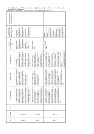 : Ders Ġçi ĠliĢkilendirme — ???: Kavram Yanılgısı — : Diğer Derslerle ĠliĢki — [!]: Uyarı — I←→I: Sınırlamalar —
: Ara Disiplinlerle ĠliĢkilendirme
ÖĞRENME ALANI : ÜNĠTE 6 : CANLILAR DÜNYASINI GEZELĠM TANIYALIM
ARADĠSĠPLĠNLER
ATATÜRKÇÜLÜK
DERSĠÇĠVE
DĠĞERDERSLERL
EĠLĠġKĠLENDĠRM
E
1.1kazanımı
içinTürkçedersi
GörselOkumave
Görsel
Sunuöğrenmealanı,
GörselOkuma
(kazanım10)Bu
konu
iĢlenirkendördüncü
sınıftaki―Can-lılar
Dünyasını
Gezelim,Tanıyalım
‖ünitesihatır-latılır.
Resim
dersindetopladığı
farklıyapraklar-dan
yaprakbaskısı
yap-tırılır.Resim
dersinderenklieliĢi
kâğıtları
kulla-nılarakçiçek
modeli
oluĢturulur.Türkçe
dersindekiyazım
kurallarına
uygunolarak
çiçeklerin
hayatı-mızdaki
yerinianlatanmetin
yazdırılır.Müzik
dersindeçiçeklerle
ilgilihalktür-küleri
söyletilir.
ÖLÇME
VEDEĞERLENDĠ
RME
NelerÖğrendik?
(DK)Proje
DeğerlendirmeÖlçe
ği(ÖK)Proje
ÇalıĢmalarınıDeğerl
endirmeFormu
(ÖK)Akran
DeğerlendirmeForm
u(ÖK)
NelerÖğrendik?
(DK)
NelerÖğrendik?
(DK)
AÇIKLAMALAR
[!]1.2Bilimsel
sınıĢandırmadaMonera,
Protista,Mantarlar,Bitkilerve
Hayvanlarolmaküzere5
ayrıâlemdeincelenencanlılar,
buseviye-deMikroskobik
Canlılar,Mantarlar,Bitkiler,
Hayvanlarolarak
sınıĢandırıl-mıĢtır.Buayrım
biyolojidersinde
veri-lecektir.[!]2.2Âlem,Sınıf
veTürdıĢın-dakisistematik
terimlerinkullanımın-dan
kaçınılır.
[!]BitkilerbuaĢamada
sadeceçiçekliveçiçeksiz
bitkilerolaraksınıf-landırılır.
Çiçeksizbitkilerinüremesive
yapısalayrıntılarına
girilmezKariyerBilinci
GeliĢtirme:Bitki-lerleilgili
mesleklereörnekolarakzi-raat
mühendisliği,orman
mühendisli-ği,çiçekçilikvb
örneklerverilir.
I←→I3.1,3.3Çiçeklibir
bitkininkı-sımlarıkök,gövde,
yaprakveçiçekolarakverilir.
BukısımlarınĢekilve
görevlerinegö-reçeĢitleri
verilmez.I←→I3.3Çiçeğin
bitkininüremeor-ganıolduğu
vurgulanarakkısımlarının
sade-ceisimleri(çanakyaprak,
taçyaprak,erkekorganvediĢi
organ)verilir.[!]3.2Yaprağın
bitkinin
beslenmesinde,terlemesindeve
gazalıĢveriĢinderolüoldu-ğu
vurgulanır.I←→I3.2
Fotosentezin
ayrıntılarınagirilmedensadece
bitkileringüneĢıĢığı
ilekarbondioksitvesu
kullanarakbasitĢekerve
oksijenürettiğibelirtilir.
Klorofilden
bah-sedilmeyecektir.I←→I3.2
Gövdeninsuvebesinileti-mini
sağladığıvurgulanır,yapısı
(odun,soy-mukboruları)
verilmez.
ETKĠNLĠKLER
•Hazırlanalım(DK)•Sözcükler
(DK)•Gezi–Gözlem(DK)•
Poster(ÇK)•AraĢtıralım
(DK)•Kompozisyon(DK)•
SorunÇözelim(DK)•Proje
(ÇK)•ÜnitemiziKısaca
Hatırlayalım:Canlıları
SınıĢandıralım(ÇK)
•Gezi–Gözlem(DK)•
AraĢtıralım(DK)•Medyadan
(DK)•ÜnitemiziKısaca
Hatırlayalım:Bitkileri
SınıĢandıralım(ÇK)
•Gezi–Gözlem(DK)•Kökleri
olmayanbirbitkiyaĢaya-bilir
mi?(DK)•Yaprak(DK)•
SorunÇözelim(ÇK)•
Yapraklarıolmayanbirbitki,
sağlıklıbirĢekildebüyüyüp
geliĢebilirmi?(DK)•Beyazbir
çiçeğinasılrenklendire-biliriz?
(DK)•ĠliĢkilendirelim(DK)•
ÜnitemiziKısaca
Hatırlayalım:ÇiçekliBir
BitkiyiTanıyalım(ÇK)•Proje
(ÇK)
KAZANIMLAR
1.CanlılarınsınıĢandırılması
ileil-giliolaraköğrenciler;1.1
Gözlemlerisonucundayakın
veuzakçevresindeyaĢayan
çeĢitlicanlılaraörneklerverir
(BSB-1).1.2.Canlıları
benzerlikvefarklılıklarınagöre
bitkiler,hayvanlar,mantarlarve
mikroskobikcanlılarolarak
sınıf-landırır(BSB-4,6).1.3.
Canlılarınincelenmesinde
sınıĢan-dırmanınkolaylık
sağladığınıfarkeder.
2.BitkilerinsınıĢandırılmasıile
il-giliolaraköğrenciler;2.1.
Gözlemlerisonucunda
çevresinde-kibitkilerin
benzerlikvefarklılıkları-nı
listeler(BSB-1,2,3,4).2.2.
Gözlemlerisonucundabitkileri
çi-çekliveçiçeksizbitkiler
olaraksı-nıĢandırırveörnekler
verir.(BSB-1,5,6).
3.Çiçeklibirbitkininkısımları
vegörevleriileilgiliolarak
öğrenci-ler;3.1.Çiçeklibir
bitkiüzerindebitkinin
kı-sımlarınıgösterir,çizer
(BSB-1,20).3.2.Kök,gövdeve
yapraklarınbazıgö-revlerini
deneyyaparaktesteder(BSB-
1,10,13,15).3.3.Çiçeklibir
bitkininkısımlarınıngörevlerini
açıklar
SAAT
2 2 2
HAFTA
3. HAFTA 4. HAFTA 4. HAFTA
AY
MART MART MART
 