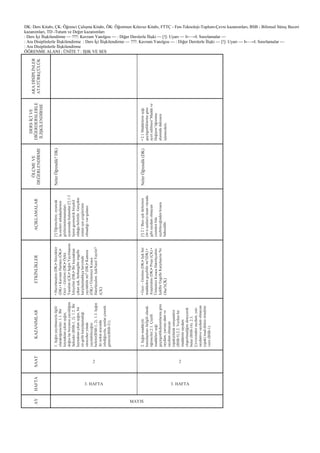 DK: Ders Kitabı, ÇK: Öğrenci ÇalıĢma Kitabı, ÖK: Öğretmen Kılavuz Kitabı, FTTÇ - Fen-Teknoloji-Toplum-Çevre kazanımları, BSB - Bilimsel Süreç Beceri
kazanımları, TD -Tutum ve Değer kazanımları
: Ders Ġçi ĠliĢkilendirme — ???: Kavram Yanılgısı — : Diğer Derslerle ĠliĢki — [!]: Uyarı — I←→I: Sınırlamalar —
: Ara Disiplinlerle ĠliĢkilendirme : Ders Ġçi ĠliĢkilendirme — ???: Kavram Yanılgısı — : Diğer Derslerle ĠliĢki — [!]: Uyarı — I←→I: Sınırlamalar —
: Ara Disiplinlerle ĠliĢkilendirme
ÖĞRENME ALANI : ÜNĠTE 7 : IġIK VE SES
ARADĠSĠPLĠNLER
ATATÜRKÇÜLÜK
DERSĠÇĠVE
DĠĞERDERSLERLE
ĠLĠġKĠLENDĠRME
•2.1MaddelerinıĢığı
geçirgenliklerinegöre
ayırtedilmesi―Maddeve
DeğiĢim‖öğrenme
alanındadakısaca
iĢlenecektir.
ÖLÇMEVE
DEĞERLENDĠRME
NelerÖğrendik?DK)
NelerÖğrendik(DK)
AÇIKLAMALAR
[!]Öğrencilere,oyuncak
la-zerleriarkadaĢlarının
gözlerinetutmamaları
uyarısındabulunulur.[!]1.3
IĢınıngeometrikbirĢekil
olduğubelirtilir.Gerçekte
somutıĢınçizgilerinin
olmadığıvur-gulanır.
[!]2.1BazııĢıktürlerinin
(ör:x-ıĢınları)insanvücudu
gibisaydamolmayan
cisimleribile
eçebileceğindenkısaca
bahsedilir.
ETKĠNLĠKLER
•Hazırlanalım(DK)•Sözcükler
(DK)•KavramHaritası(ÖK)•
Gezi–Gözlem(DK)•Öykü
Yazalım(ÇK)•IĢığınYayılmasını
Ġzleyelim(DK)•Birkaynaktan
çıkanıĢık,herhangibirengelle
karĢılaĢmadıkçaheryönde
yayılabilirmi?(DK)•Kamera
(ÖK)•ÜnitemiziKısaca
Hatırlayalım:IĢıkNasılYayılır?
(ÇK)
•Gezi–Gözlem(DK)•IĢıkher
maddedengeçebilirmi?(DK)•
AraĢtıralım(DK)•Proje(ÇK)•
ÜnitemiziKısacaHatırlayalım:
IĢıkBirEngelleKarĢılaĢırsaNe
Olur?(ÇK)
KAZANIMLAR
1.IĢığınyayılmasıylailgili
olaraköğrenciler;1.1.Bir
kaynaktançıkanıĢığın,
doğru-larboyuncayayıldığını
farkeder(BSB-1,2).1.2.Bir
kaynaktançıkanıĢığın,bir
en-gellekarĢılaĢmadığı
süreceheryönde
yayılabileceğini
belirtir(BSB-1,2).1.3.IĢığın
ikinoktaarasında
izlediğiyolu,ıĢınlarçizerek
gösterir(BSB-21).
2.IĢığınmaddeyle
karĢılaĢmasıileilgiliolarak
öğrenciler;2.1.ÇeĢitli
maddeleriıĢığı
geçirgenlikdurumlarınagöre
saydam,yarısay-damve
saydamolmayan
(opak)olaraksınıĢandırır
(BSB-5).2.2.Verilenbir
maddeninsaydam
olupolmadığınıdeneyerek
bulur(BSB-14).2.3.
Çevresindensaydam,yarı
saydamvesaydamolmayan
(opak)mad-delereörnekler
verir(BSB-1).
SAAT
2 2
HAFTA
3. HAFTA 3. HAFTA
AY
MAYIS
 
