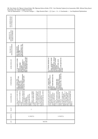 DK: Ders Kitabı, ÇK: Öğrenci ÇalıĢma Kitabı, ÖK: Öğretmen Kılavuz Kitabı, FTTÇ - Fen-Teknoloji-Toplum-Çevre kazanımları, BSB - Bilimsel Süreç Beceri
kazanımları, TD -Tutum ve Değer kazanımları
: Ders Ġçi ĠliĢkilendirme — ???: Kavram Yanılgısı — : Diğer Derslerle ĠliĢki — [!]: Uyarı — I←→I: Sınırlamalar — : Ara Disiplinlerle ĠliĢkilendirme
ARADĠSĠPLĠNLER
ATATÜRKÇÜLÜK
DERSĠÇĠVE
DĠĞERDERSLERLE
ĠLĠġKĠLENDĠRME
ÖLÇMEVE
DEĞERLENDĠRME
NelerÖğrendik(DK)
ProjeDeğËerlendirme
Formu(ÖK)
ProjeCalışmalarınıDe-
ğerlendirmeFormu(ÖK)
AÇIKLAMALAR
.3.1Yarısaydamvehatta
saydam
cisimlerledegölge
oluşturulabilir.
Bugölgelerinsaydamol-
mayancisimlerinkine
göredahabelirsizvezorfark
edilirolabileceğËiifadeedilir.
[!]4.3Önerilenetkinlikleran-
cak
bulutsuz,güneşlibirhavada
okulbahçesinde
yapılabileceğËinden,deneyin
veritoplamakısmıönceden
oÅN.rencilere
ödevolarakverilip,sonra
toplanan
verilerinsınıftaişlenmesiter-
cihedilir.
ETKĠNLĠKLER
•Gezi–Gözlem(DK)
•GölgeNasılOluşur?(DK)
•Araştıralım(DK)
•GölgeBoyu(ÇK)
•ÜnitemiziKısacaHatırlayalım:
IşıkOyunları:Gölgeler(ÇK)
••Gezi–Gözlem(DK)
•Cubu.unGölgesininBoyunu
Ölçelim,
ZamanıSaateBakmadanSöy-
leyelim
(DK)
•Tarihinİçinden(DK)
•SorunÇözelim(DK)
•ÜnitemiziKısacaHatırlayalım:
GölgeBoyunuÖlç–ZamanıBul
(ÇK)
KAZANIMLAR
3.GölgeoluĢumuileilgiliolarak
Öğ.renciler;
3.1.GölgeninnasıloluĢtuğËunu
keĢfeder.
3.2.IĢıkkayna.ının,cisminveya
ekranınyerideğËiĢtirildiğËinde;
cismingölgesinin
iπy®πkl®πğËünün,
yerininve/veyaĢeklinin
değiĢebileceğinifarkeder
(BSB-1).
3.3.Gölgenin,cisminüyüklüğü
veĢeklinegöredeğËiĢeceğËini
gösterir.
3.4.GölgeoluĢumunubasitıĢın
çizimleriilegösterir(BSB-20).
3.5.ĠkiveyadahafazlaıĢıkkay-
na.ıolanbirortamda,bircismin
birdenfazlagölgesinin
oluĢabileceğinifarkeder(BSB-1)
4.BirgüneĢsaatiyaparakzamanı
bulmaylailgiliolarakğ.renciler;
4.1.Teknolojiktasarımın
aĢamaları-nıuygulayarakbir
güneĢsaatimodeligeliĢtirir
(FTTÇ-4,6).
4.2.GüneĢsaatimodelitasarlar-
kenizlediğËiyolunbirteknolojik
tasarımsüreciolduğËunufark
eder(FTTÇ-6).
4.3.Bircubu.ungölgeboyunu,
gününfarklızamanlarında
doğËruluklaölçer(BSB-16,17,
18).4.4.EldeettiğËiölçümleri
tabloyakaydeder(BSB-20).
4.5.Gölgeboyu-zamaniliĢkisini
gösterenbirsütungrafiğËiçizer
(BSB-21).
SAAT
2 1
HAFTA
4. HAFTA 4. HAFTA
AY
MAYIS
 