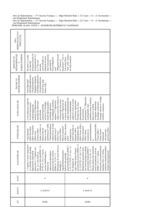 : Ders Ġçi ĠliĢkilendirme — ???: Kavram Yanılgısı — : Diğer Derslerle ĠliĢki — [!]: Uyarı — I←→I: Sınırlamalar —
: Ara Disiplinlerle ĠliĢkilendirme
: Ders Ġçi ĠliĢkilendirme — ???: Kavram Yanılgısı — : Diğer Derslerle ĠliĢki — [!]: Uyarı — I←→I: Sınırlamalar —
: Ara Disiplinlerle ĠliĢkilendirme
ÖĞRENME ALANI : ÜNĠTE 2 : MADDENĠN DEĞĠġĠMĠ VE TANINMASI
ARA
DĠSĠPLĠNLERATAT
ÜRKÇÜLÜK
DERSĠÇĠVE
DĠĞERDERSLERL
E
ĠLĠġKĠLENDĠRME
Bukonu4.sı-nıfta
yeralanhâl
de-ğiĢimikonusuile
iliĢ-kilendirilir1.3,1.
4,1.5Re-sim
dersinde,
yeryü-zündekisu
döngüsü-nükonu
alanresimçalıĢması
yaptırılabi-lir.
SosyalBilgiler5.
sınıf
―BölgemiziTanıyalı
m‖Ünitesi(2.
kazanım)1.7Fenve
Tek-nolojiDersi
―IĢıkveSes‖ünitesi
ileiliĢki-lendirilir.
ÖLÇMEVE
DEĞERLENDĠRME
NelerÖğrendik?
(DK)Öğrendiklerimiz
iDe-ğerlendirelim:
DoğadaSuDöngüsü
(ÇK)Öğrendiklerimiz
iDe-ğerlendirelim:
EnerjiKay-nağı
GüneĢ(ÇK)
AÇIKLAMALAR
[!]Subuharınınsoğukbir
or-tamlakarĢılaĢınca
yoğuĢacağıgerçeği
tartıĢılır.[!]Öğrencilere,
etkinliğibü-yüklerinin
gözetiminde
yapmalarıgerektiği
söylenir.[!]Etkinliğin
küçüköğrencigrupları
tarafındanöğretmen
ön-cülüğündeyapılması
sağlanır.???Öğrenciler,
soğukcisim-lerinortamaısı
vermeyeceğiçıka-rımını
yapabilir.Öğrencilerbu
çı-karımıyapmıĢlarsa,
soğukolarakdüĢünülenbir
cisminkendindendaha
soğukbircisimiletemas
et-tirilmesisağlanabilir.
Örneğinhav-lu,buza
dokundurularak
buzunerimesi
gözlemlenir.???Öğrenciler,
sıcaklığıfarklıolan
maddelertemaset-tirilince
akanĢeyinsıcaklık
ol-duğunudüĢünebilir.
Sıcaklığınısıetkisiyle
oluĢtuğu,akanınısıol-duğu
özelliklevurgulanır.
ETKĠNLĠKLER
•Hazırlanalım
(DK)•Sözcükler
(DK)•AraĢtıralım
(DK)•Gezi–
Gözlem(DK)•
Sudansubuharı,su
buharın-danda
tekrarsuelde
edebilirmiyiz?(DK)
•BuharlaĢtırdığımız
sudantek-rarsuelde
edebilirmiyiz?
(ÇK)•Gezi–
Gözlem(DK)•
Biliyormusunuz?
(DK)•Havaolayları
(ÇK)•
Kompozisyon
(ÇK)•Kâsedekisu
döngüsü(DK)•
DüĢündünüzmü?
(DK)•Poster(DK)•
Biliyormusunuz?
(DK)•GüneĢ
enerjisininısı
enerjisinedönüĢmesi
ni
gözlemleyelim(DK)
•Proje(DK)•
GüneĢfırınını
kullanarak
seb-zelerimizi
piĢirelim(DK)•
Poster(DK)•
ÜnitemiziKısaca
Hatırlayalım:Su
HâldenHâleGirer
KAZANIMLAR
1.YağmurvekarınoluĢumuve
yeryüzündesuyunuğ-radığı
değiĢimlerleilgiliolarak
öğrenciler;1.1.Yağmur,kar,
buz,sisvebu-lutunsu
olduğunufarkeder(BSB-7,8;
FTTÇ-15,16).1.2.Suyun
ısınıncabuharlaĢtığı-nı,
buharında
soğuyuncayoğuĢtuğunu
gösterende-neytasarlar
(BSB-14,15,19).1.3.
BuharlaĢmailesuyunhava-ya
döndüğüve
yağıĢlarlabuharlaĢmanın
birbiriniden-gelediği
çıkarımındabulu-nur.(BSB-7,
8,22,23;FTTÇ-15,16).1.4.
Sudöngüsüile
yağıĢ–buhar-laĢmadengesi
arasındailiĢ-kikurar(BSB-7,8,
22,23;FTTÇ-15,16).1.5.Su
döngüsününgerçekleĢ-mesi
içinenerjikaynağıge-rektiği
çıkarımındabulunur(BSB-7,
22,23;FTTÇ-15,16).1.6.
KökenigüneĢolanenerjiolan
enerjikaynaklarınıaçık-lar
(BSB-7,23).1.7.GüneĢ
enerjisininyeryüzüneıĢınlarla
ulaĢtığınıbilir.1.8.GüneĢ
ıĢınlarınınulaĢtıklarımaddeyi
ısıttığınıdeneylegösterir
(BSB-14,15,19).1.9.GüneĢ
enerjisininısıenerji-sine
dönüĢtüğüsonucunuçıkarır
(BSB-7,22,23;FTTÇ-15).
SAAT
4 4
HAFTA
3. HAFTA 4. HAFTA
AY
EKĠM EKĠM
 