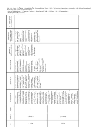 DK: Ders Kitabı, ÇK: Öğrenci ÇalıĢma Kitabı, ÖK: Öğretmen Kılavuz Kitabı, FTTÇ - Fen-Teknoloji-Toplum-Çevre kazanımları, BSB - Bilimsel Süreç Beceri
kazanımları, TD -Tutum ve Değer kazanımları
: Ders Ġçi ĠliĢkilendirme — ???: Kavram Yanılgısı — : Diğer Derslerle ĠliĢki — [!]: Uyarı — I←→I: Sınırlamalar —
: Ara Disiplinlerle ĠliĢkilendirme
ARADĠSĠPLĠNLER
ATATÜRKÇÜLÜK
DERSĠÇĠVE
DĠĞERDERSLERLE
ĠLĠġKĠLENDĠRME
Bukonu4.sınıftayer
alan―Maddelerinısı
etkisiiledeğiĢimi‖
konusu
ileiliĢkilendirilir.Fenve
TeknolojiDersiiçinde
enerjibirimlerikonusu
5.sınıf
―VücudumuzBilmecesi
niÇözelim‖ünite-siile
iliĢkilendirilir2.9
kazanımı
içinMatematikdersi
Doğalsayılarlaçarpma
iĢlemialtöğrenmealanı
(Kazanım3)
ÖLÇMEVE
DEĞERLENDĠRME
AkranDeğerlendirme
Formu(ÖK)Sunum
DeğerlendirmeÖlçeği
(ÖK)Proje
DeğerlendirmeÖlçeği
(ÖK)Proje
ÇalıĢmalarınıDeğerle
ndirme
Formu(ÖK)Neler
Öğrendik?
(DK)Öğrendiklerimiz
iDeğer-lendirelim:Isı
veSıcaklık(ÇK)
AÇIKLAMALAR
Buetkinlikteamaç,kJ
biriminita-nıtmaktır.
Gündelikhayattahâlen
yay-gınkullanılankcal
birimininde
iletiĢimikolaylaĢtırmak
bakımından
tanıtılmasıuygundur.1
kJ’ünnasılbir
büyüklükolduğu
konusundabirseziĢ
vermekiçindüĢünülen
―birdilim
ekmeğinenerjisi‖veya
―birgramkömürün
yan-maenerjisi‖değerleri
aslibilgiler
gibidüĢünülmemelidir.[!]
2.81kalori≈4Joule
olduğuve-rilir.
ETKĠNLĠKLER
•Isıtılmasüresimaddenin
sahipolduğuısımiktarını
etkilermi?(DK)•Gezi–
Gözlem(ÇK)•Biliyor
musunuz?(ÇK)•Etkinlik
(ÇK)•Maddemiktarı,
sahipolduğuısımiktarını
etkilermi?(DK)•Gezi–
Gözlem(DK)•DüĢündünüz
mü?(DK)•AraĢtıralım
(DK)•Isıharekete
dönüĢebilirmi?(DK)•
Tarihiniçinden(DK)•
Biliyormusunuz?(DK)•
Proje(ÇK)•Ünitemizi
KısacaHatırlayalım:Isıve
Sıcaklık(ÇK)
KAZANIMLAR
2.Isıvesıcaklık
kavramları-nınfarkını
kavramakiçinöğrenciler;
2.1.Sıcaklığıyüksekolan
mad-delerintemasettiği
soğukmaddeleriısıttığını
gösterendeneytasarlar
(BSB-14,15,19;FTTÇ-5,
31)2.2.Aynımaddenin,
azısıverilin-ceaz,çokısı
verilinceçokısındığını
deneylegösterir(BSB-14,
15,19;FTTÇ-4,5).2.3.
Aynımiktarısıverilince
azmaddeninçok,çok
madde-ninazısındığını
deneylegösterir(BSB-14,
15,19;FTTÇ-4,5).2.4.
Maddelerinyandığında
ısıverdiğinigösteren
deneytasarlar(BSB-14,
15,19;FTTÇ-14).2.5.Isı
vesıcaklığınfarkını
göz-lemlerinedayanarak
açıklar(BSB-1,5).2.6.
Isınmakiçinkullanılan
yakıt-larılisteler(BSB-3,
6;FTTÇ-29).day2.7.
Yakıtlardaneldeedilen
ısı-nınharekete
dönüĢebildiğinideneyle
gösterir(BSB-14,15,19;
FTTÇ-4,24,29).2.8.Isı
birimlerininjouleve
kaloriolduğunubilir
(BSB-18;FTTÇ-1).2.9.1
jouleve1kalorinin
büyük-lüğünügünlük
hayattanör-nekler
vererekaçıklar.2.10.
Joulevekaloricinsinden
ve-rilmiĢenerjileri
birbirinedö-nüĢtürür
(BSB-18;FTTÇ-1).
SAAT
4 4
HAFTA
1. HAFTA 2. HAFTA
AY
KASIM KASIM
 