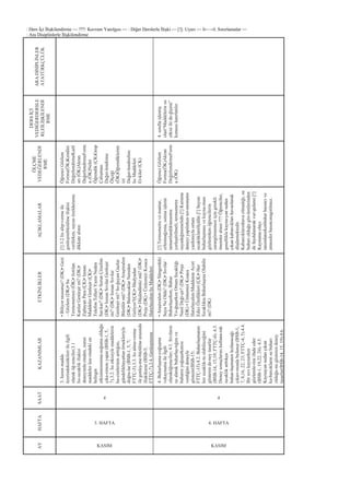 : Ders Ġçi ĠliĢkilendirme — ???: Kavram Yanılgısı — : Diğer Derslerle ĠliĢki — [!]: Uyarı — I←→I: Sınırlamalar —
: Ara Disiplinlerle ĠliĢkilendirmeARADĠSĠPLĠNLER
ATATÜRKÇÜLÜK
DERSĠÇĠ
VEDĠĞERDERSLE
RLEĠLĠġKĠLENDĠ
RME
4.sınıftaiĢlemiĢ
olan―Maddelerinısı
etkisiilede-ğiĢimi‖
konusuhatırlatılır.
ÖLÇME
VEDEĞERLENDĠ
RME
ÖğrenciGözlem
Formu(ÖK)Kendini
DeğerlendirmeKartl
arı(ÖK)Akran
DeğerlendirmeForm
u(ÖK)Neler
Öğrendik(ÇK)Grup
ÇalıĢması
Değer-lendirme
Ölçeği
(ÖK)Öğrendiklerim
izi
Değer-lendirelim:
IsıMaddeleri
Et-kiler(ÇK)
ÖğrenciGözlem
Formu(ÖK)Akran
DeğerlendirmeForm
u(ÖK)
AÇIKLAMALAR
[!]3.2Isıalıp-vermeile
genleĢmebüzülmeiliĢkisi
verilirken,suyunözeldurumu
dikkatealınır.
[!]Termometrevemantar,
erleninağzına,ısıtmaiĢlemi
tamamlandıktansonra
yerleĢtirilmeli,termometre
suyadeğmemelidir.[!]Kuruma
deneyiyapılırkenter-mometre
yardımıylaortam
sıcaklıklarıölçülür.[!]Suyun
buharlaĢmasıvekayna-ması
gözlenirkenöğrencilerin
zarargörmemesiiçingerekli
önemleralınır.???Öğrenciler,
genelliklekayna-yansudan
çıkankabarcıklarıhavaolarak
düĢünmektedir.
Kabarcıklarınhavaolmadığı,su
buharıolduğugöz-lemlerinden
defaydalanarakvur-gulanır.[!]
Kaynamaolayı
tanımlanırkenbuharbasıncıve
atmosferbasıncınagirilmez.
ETKĠNLĠKLER
•Biliyormusunuz?(DK)•Gezi
–Gözlem(DK)•Su
Termometresi(ÖK)•Isıtılan
KatılarGenleĢirmi?(DK)•
ZıplayanPara(ÇK)•Isınan
MaddelerGenleĢir(ÇK)•
TelefonTelleriYazınNeden
Sar-kar?(DK)•SorunÇözelim
(DK)•IsınanSıvılarGenleĢir
mi?(DK)•IsınanSıvılar
GenleĢirmi?So-ğuyanGazlar
Büzülürmü?(DK)•AraĢtıralım
(DK)•BaloncuklarNereden
Geliyor?(ÇK)•Medyadan
(DK)•DüĢündünüzmü?(DK)•
Proje(DK)•ÜnitemiziKısaca
Hatırlayalım:IsıMaddeleri
Etkiler(ÇK)
•AraĢtıralım(DK)•Süngerdeki
SuyaNeOldu?(DK)•Sıvılar
BuharlaĢırken,Buhar
Yo-ğuĢurkenOrtamSıcaklığı
NasılDeği-Ģir?(DK)•Proje
(DK)•ÜnitemiziKısaca
Hatırlayalım:MaddeninAyırt
EdiciÖzellikleri(ÇK)•Her
SıcaklıktaBuharlaĢmaOlabilir
mi?(DK)
KAZANIMLAR
3.Isınınmadde
üzerindekietkileriileilgili
olaraköğ-renciler;3.1
Isı-sıcaklıkiliĢkisi
deneyimle-rinden,ısının
maddelerüze-rindekien
belirgin
etkisininısınma-soğumaolduğu
çıka-rımınıyapar(BSB-1,5,
7).3.2.Isıetkisiylemaddelerin
ha-cimlerininarttığını,
gündelikhayattanörnekleriyle
doğru-lar(BSB-1,5,7;
FTTÇ-5).3.3.Isıalma-verme
ilegenleĢ-me-büzülmearasında
iliĢkikurar(BSB-5;
FTTÇ-7).3.4.GenleĢmenin
çevremizdekiolumluve
olumsuzetkileri-ninfarkına
varır(BSB-1,2,7;FTTÇ-4,5,
6,7).
4.BuharlaĢma-yoğuĢma
vekaynamaileilgili
olaraköğrenciler;4.1.Sıvıların
ısıalarakbuharlaĢ-tığınıve
buharınyoğuĢurkenısı
verdiğinideneyle
gösterir(BSB-15;
FTTÇ-15).4.2.BuharlaĢmanın
hersıcaklık-taolabileceğini
gösterende-neytasarlar
(BSB-14,15,19;FTTÇ-4).4.3.
Deneysonuçlarınıkullana-rak
sıcaklıkarttıkça
buhar-laĢmanınhızlanacağı
çıkarı-mındabulunur(BSB-1,
7,8,16,22,23;FTTÇ-4,5).4.4.
Birsıvıkaynarken
gözlemle-riniifadeeder
(BSB-1,19,22,24).4.5.
Kaynayansudançıkan
ka-barcıklarınsubuharı
olduğu-nugösterendeney
tasarlar(BSB-14,15,19).4.6.
Kaynamave
buharlaĢmaarasındakifarkı
açıklar(BSB-5,19,22).
SAAT
4 4
HAFTA
3. HAFTA 4. HAFTA
AY
KASIM KASIM
 