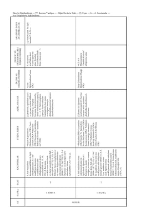 : Ders Ġçi ĠliĢkilendirme — ???: Kavram Yanılgısı — : Diğer Derslerle ĠliĢki — [!]: Uyarı — I←→I: Sınırlamalar —
: Ara Disiplinlerle ĠliĢkilendirmeARADĠSĠPLĠNLER
ATATÜRKÇÜLÜK
[!]Atatürkçülükileilgili
konular(5.4-1)---
DERSĠÇĠVE
DĠĞERDERSLERLE
ĠLĠġKĠLENDĠRME
5.3kazanımı
içinTürkçedersi
Yazmaöğren-me
alanı:Kendini
YazılıOlarakĠfade
Etme(kaza-nım17)
•6.2-6.4
Matematikdersi
―OndalıkKesirler‖
altöğrenmealanı
ÖLÇMEVE
DEĞERLENDĠRME
Akran
DeğerlendirmeFormu
(ÖK)
GrupÇalıĢmalarını
DeğerlendirmeÖlçeği
(ÖK)
AÇIKLAMALAR
[!]Etkinlikyapılırkenuçucu
veya-nıcısıvılarıntehlikesi
belirtilir.[!]Hergrup
kaynamadeneylerinisınıfın
farklıbölümlerindeyapar.[!]
I←→I5.3Farklıgrupların
yaptı-ğıölçmesonuçları
karĢılaĢtırılır,kay-nama
sıcaklığınınbasınçla
değiĢimi,kazanımınkapsamı
dıĢındatutulmuĢ-tur.
[!]IsıtmaiĢiöğretmen
tarafındanyapılır.[!]Tuzbuz
karıĢımıtuzlusuyunbuz
dolabındadondurulmasıyla
hazır-lanır.
ETKĠNLĠKLER
•SuyunKaynamasını
Gözlemle-yelim(DK)•Gezi–
Gözlem(DK)•AraĢtıralım
(DK)•KaynamaSıcaklıklarına
Bakıla-rakSıvılarTanınabilir
mi?(DK)
•Medyadan(DK)•AraĢtıralım
(DK)•KatılarNeZamanErir,
SıvılarNeZamanDonar?(DK)•
Kompozisyon(DK)•Naftalinin
ErimeSıcaklığıSabitmidir?
(DK)•NaftalininDonma
SıcaklığıSabitmidir?(DK)•
ÖyküYazalım(ÇK)•Drama
(DK)
KAZANIMLAR
5.Safmaddelerin
kaynamasıcaklıklarıileilgili
olaraköğrenciler;5.1.Saf
maddelerinkaynama
sı-caklıklarınınsabit
olduğunugösterendeney
tasarlar(BSB-14,15,16,
19).5.2.Kaynama
sıcaklıklarınaba-kılarak
sıvılarıntanınabile-ceğinifark
eder(BSB-5;FTTÇ-5,13).5.3.
Bilimselölçmesonuçlarınınyer
vezamandeğiĢsedebirbirine
yakınçıkacağınıdoğrular
(BSB-22,23,24;FTTÇ-2).5.4.
Ölçmeninveakılcılığınzanve
tahmindenfarkını
açıklar(BSB-7,8;FTTÇ-2).
6.Safmaddelerinerime
vedonmanoktalarıile
ilgiliolaraköğrenciler;6.1.
Katılarınısıalarak
eridiğini,sıvılarınısıvererek
dondu-ğunufarkeder
(BSB-15;FTTÇ-15).6.2.Saf
birmaddeninerime-don-ma
sıcaklığınınsabitolduğu-nu
deneylegösterir(BSB-15).6.3.
Aynımaddenin,erime
sıcak-lığınındonma
sıcaklığınaçokyakınolduğunu
deneysonuçlarındançıkarır
(BSB-7,19).6.4.Erime-donma
noktalarınabakarak,maddelerin
tanına-bileceğinibilir
(FTTÇ-5).
SAAT
2 2
HAFTA
1. HAFTA 1. HAFTA
AY
ARALIK
 